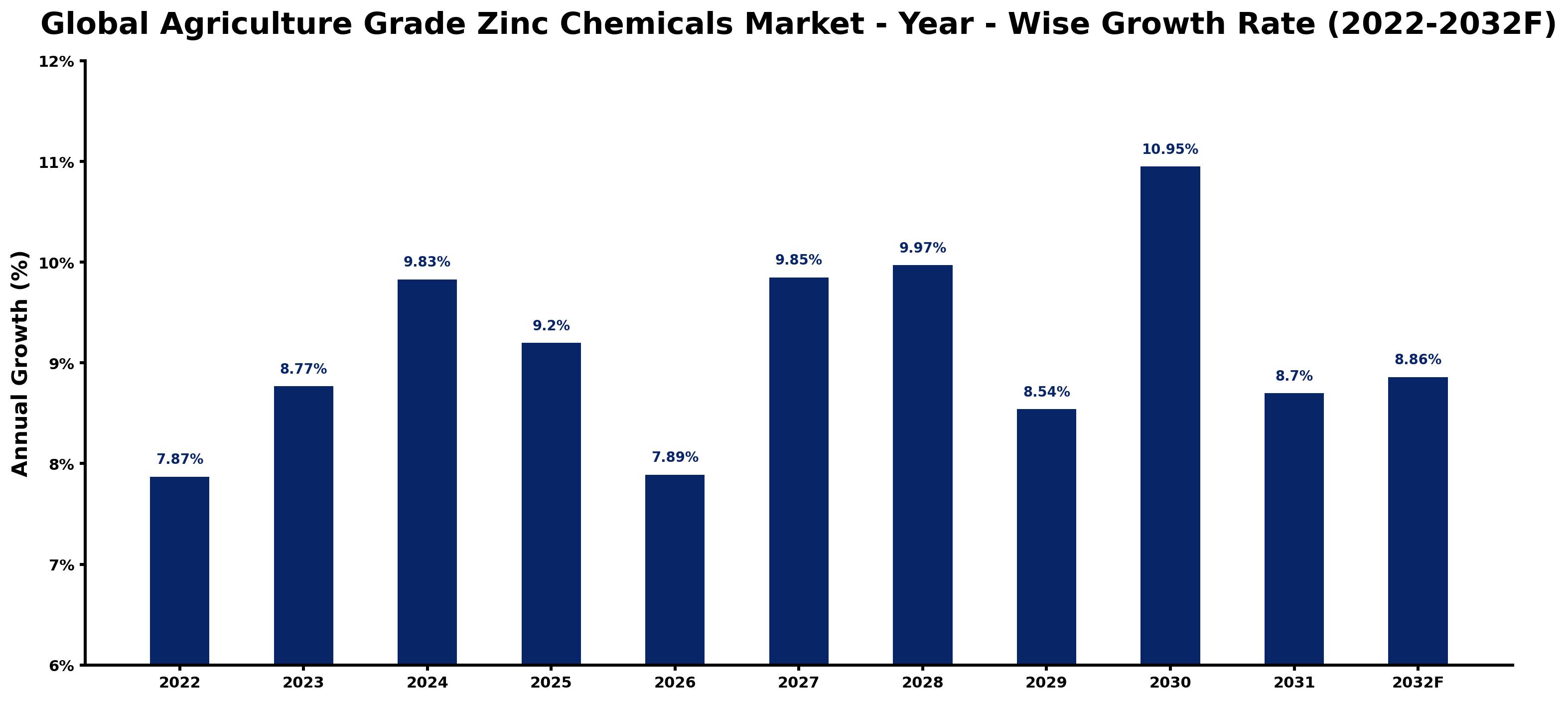 Global Agriculture Grade Zinc Chemicals Market Year-wise Growth Rate and Key Drivers
