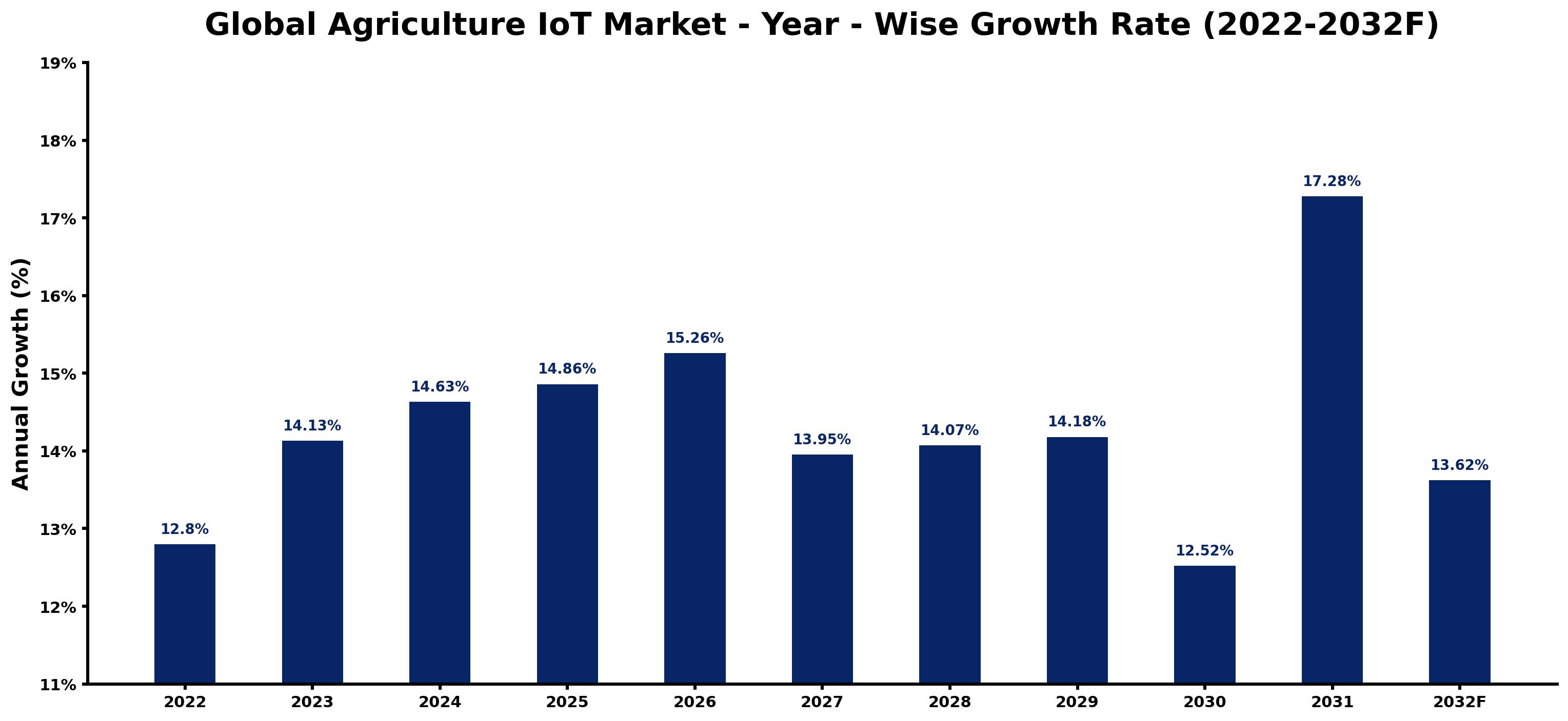 Global Agriculture IoT Market Year-wise Growth Rate and Key Drivers
