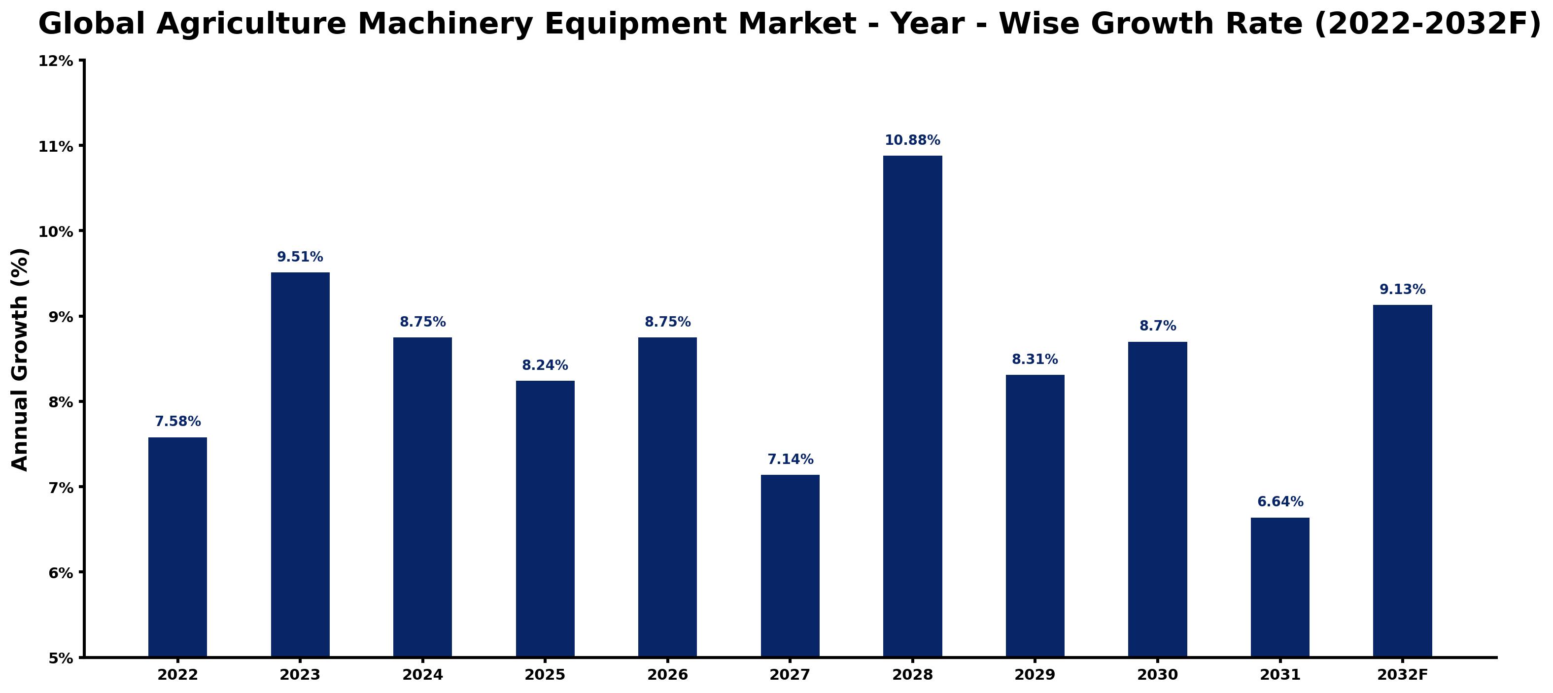 Global Agriculture Machinery Equipment Market Year-wise Growth Rate and Key Drivers