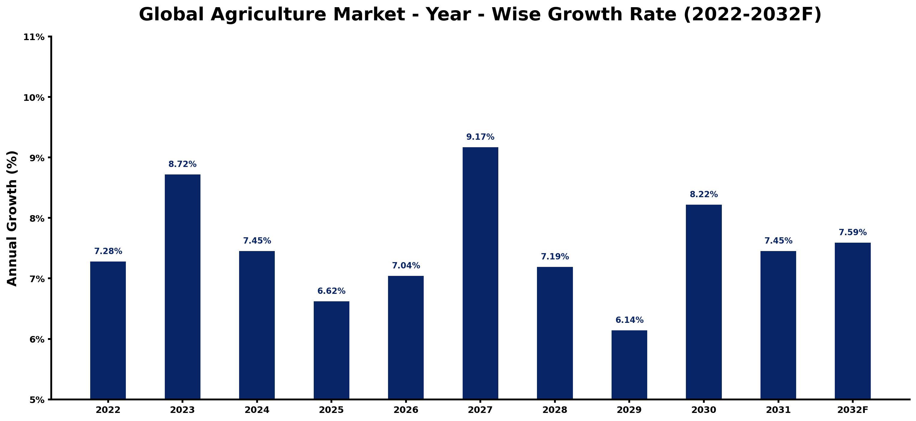 Global Agriculture Market Year-wise Growth Rate and Key Drivers