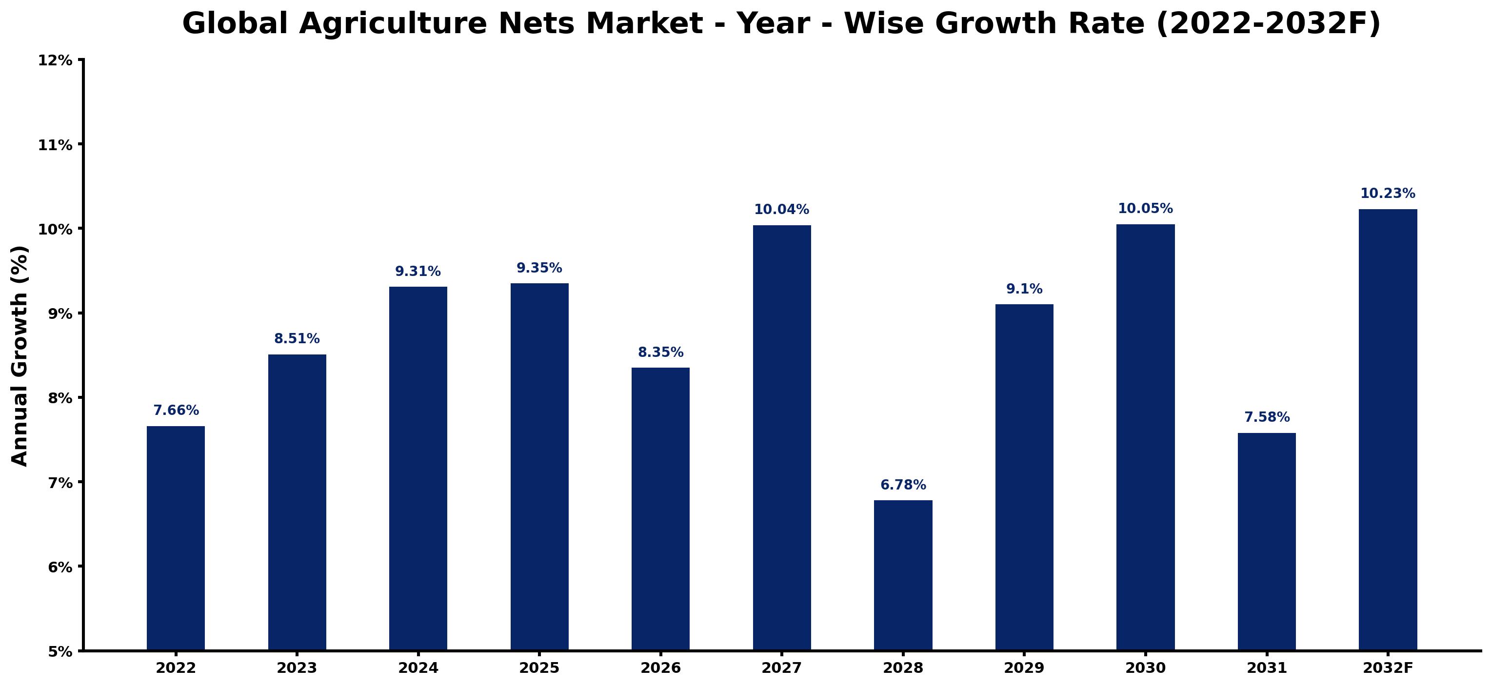 Global Agriculture Nets Market Year-wise Growth Rate and Key Drivers