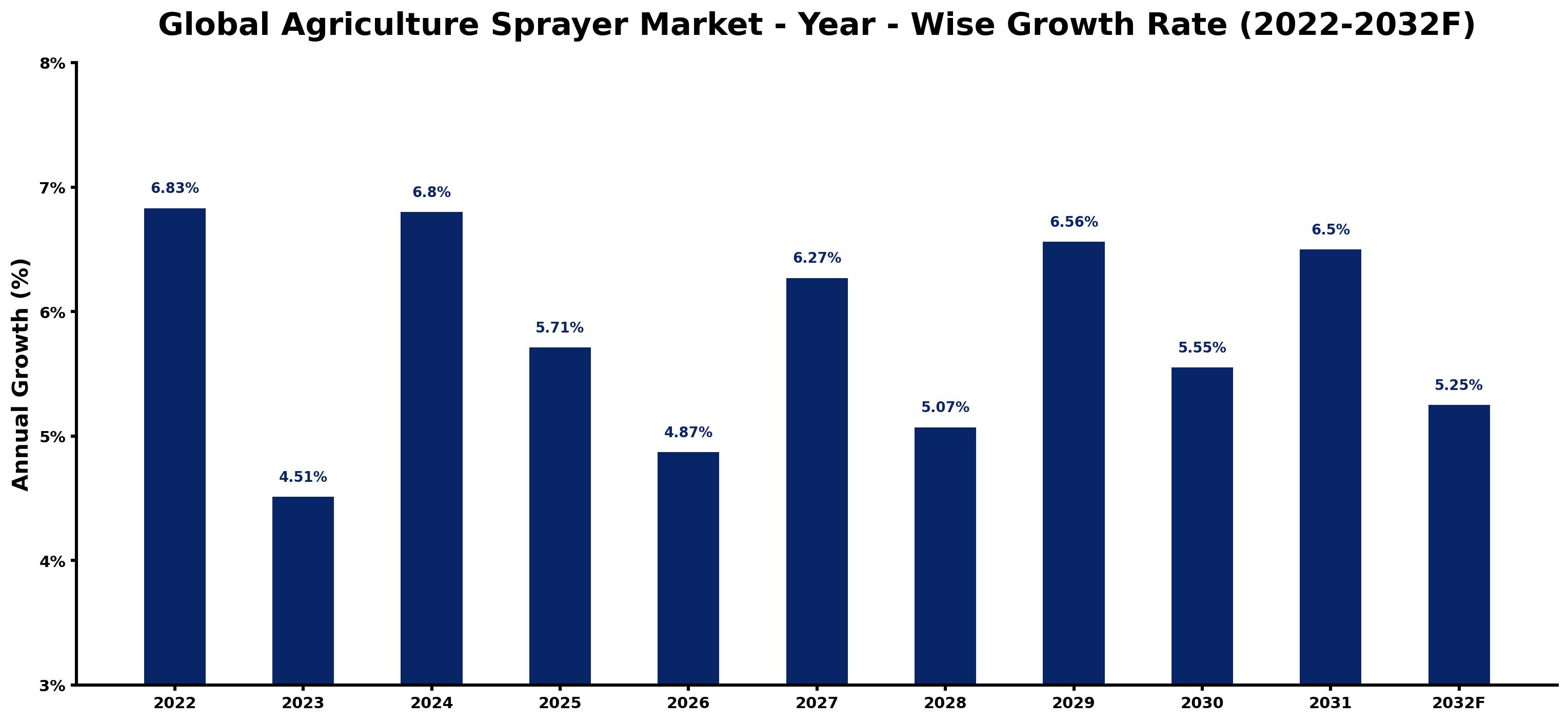 Global Agriculture Sprayer Market Year-wise Growth Rate and Key Drivers