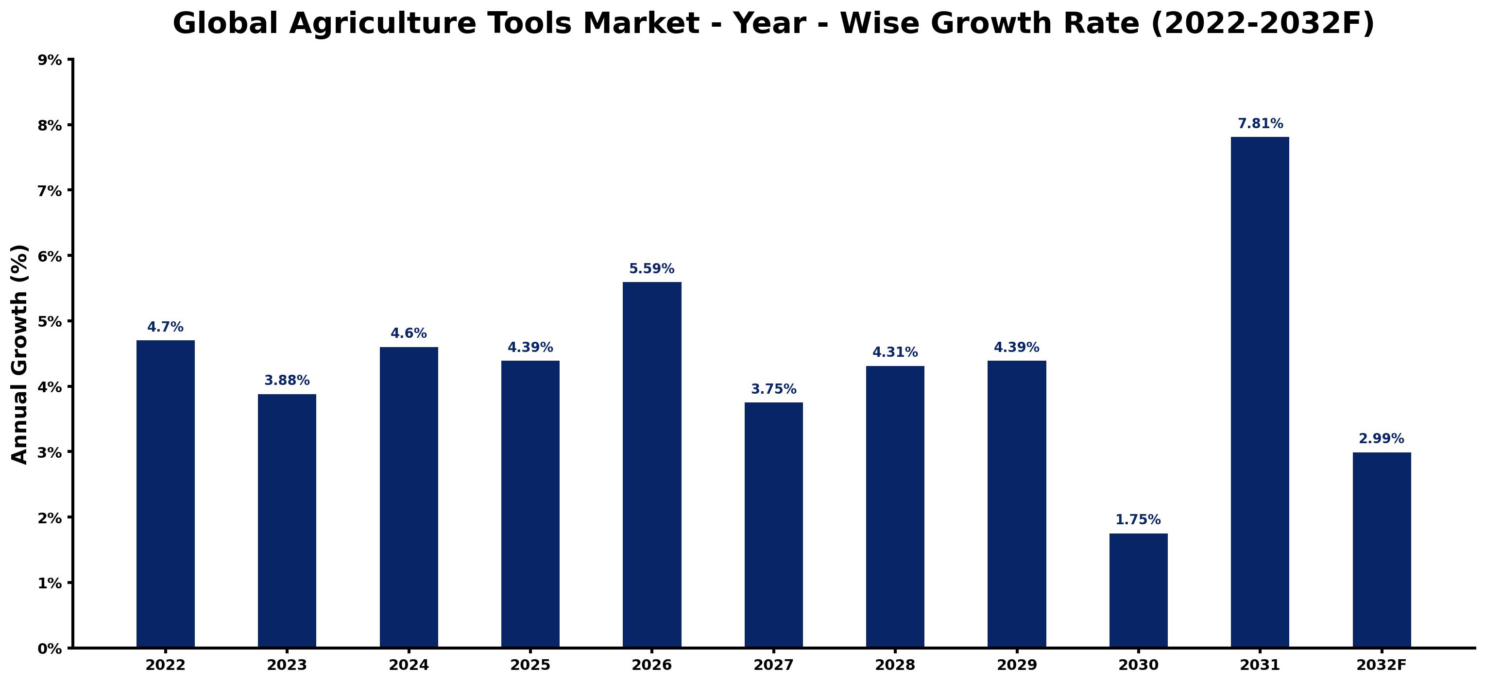 Global Agriculture Tools Market Year-wise Growth Rate and Key Drivers