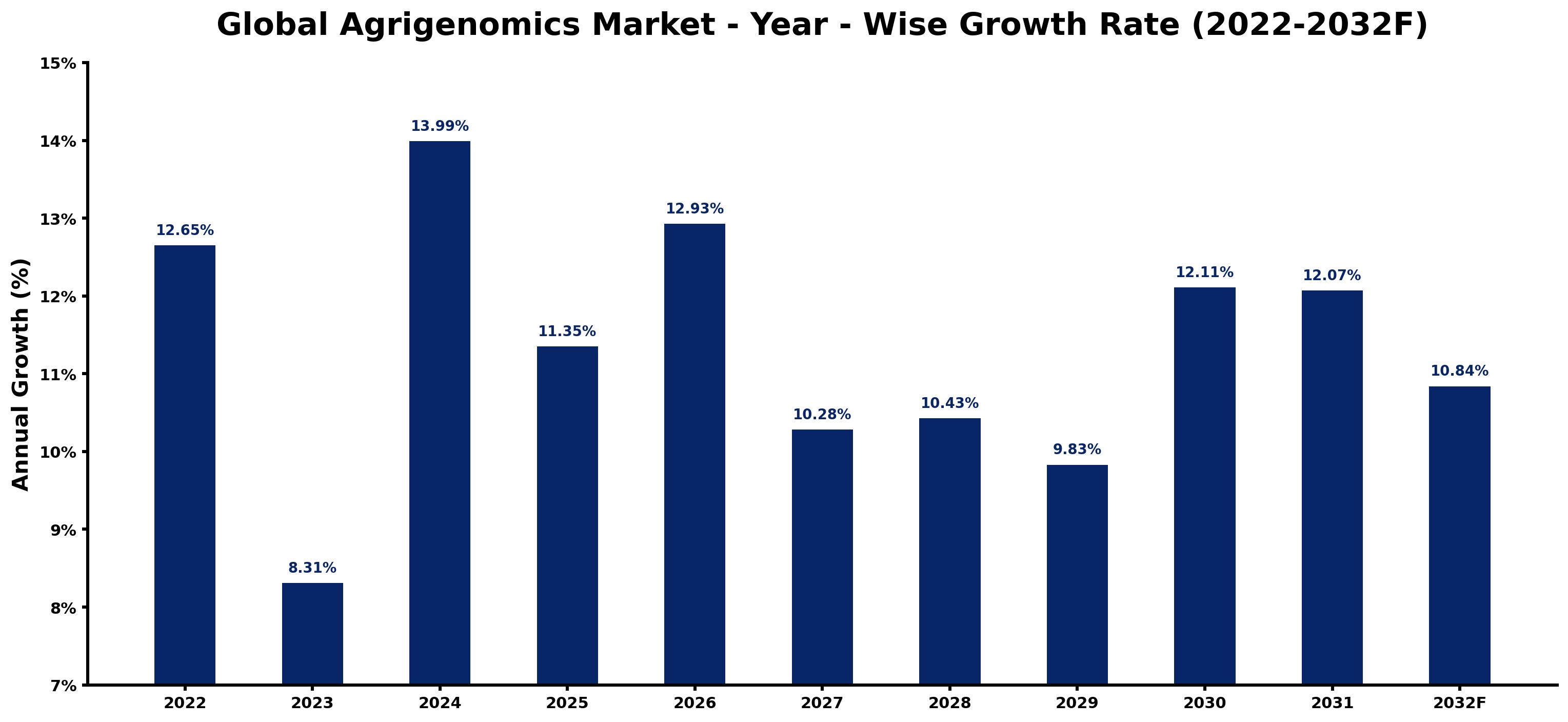 Global Agrigenomics Market Year-wise Growth Rate and Key Drivers