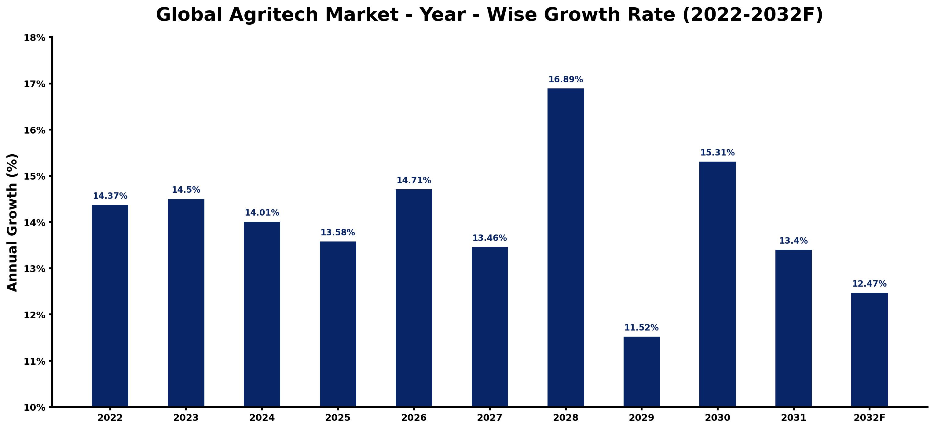 Global Agritech Market Year-wise Growth Rate and Key Drivers