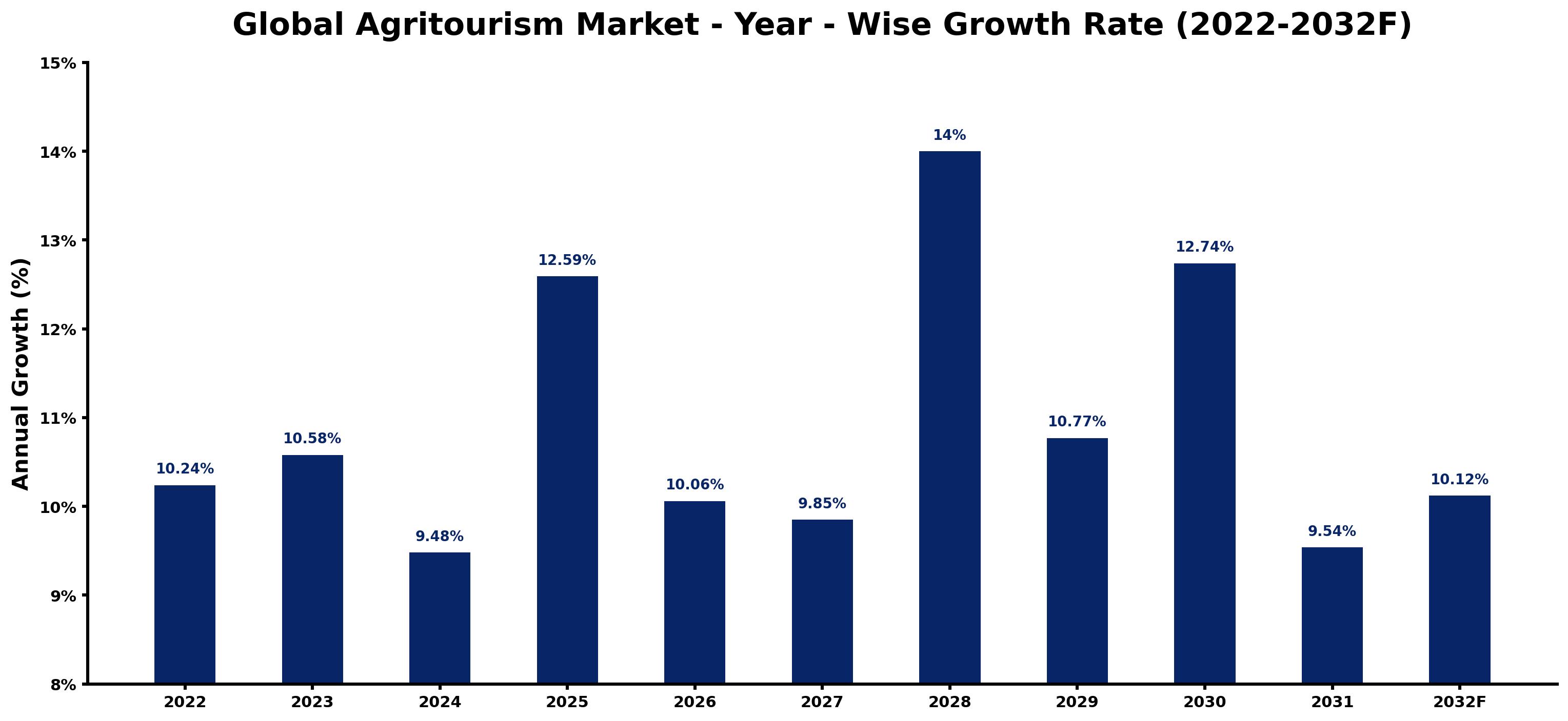 Global Agritourism Market Year-wise Growth Rate and Key Drivers
