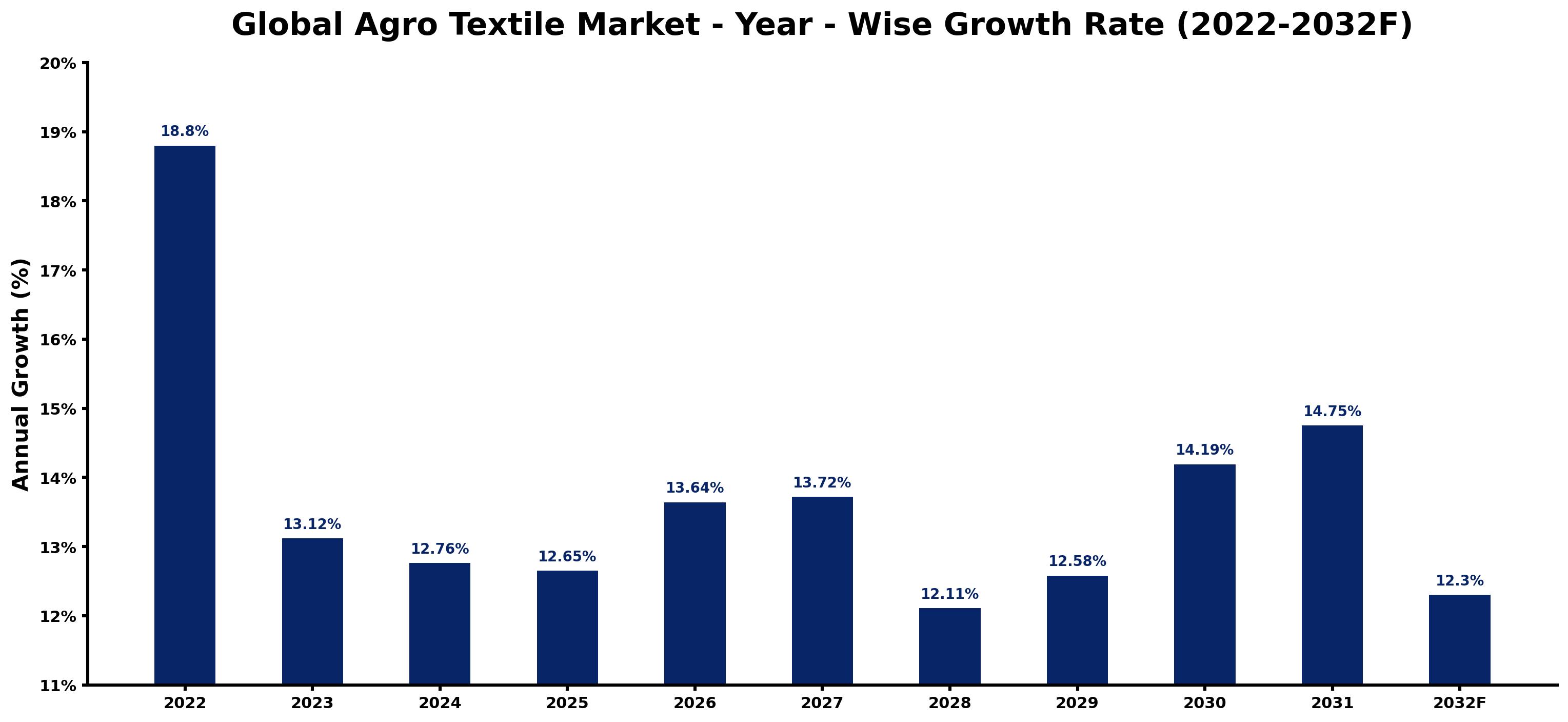 Global Agro Textile Market Year-wise Growth Rate and Key Drivers