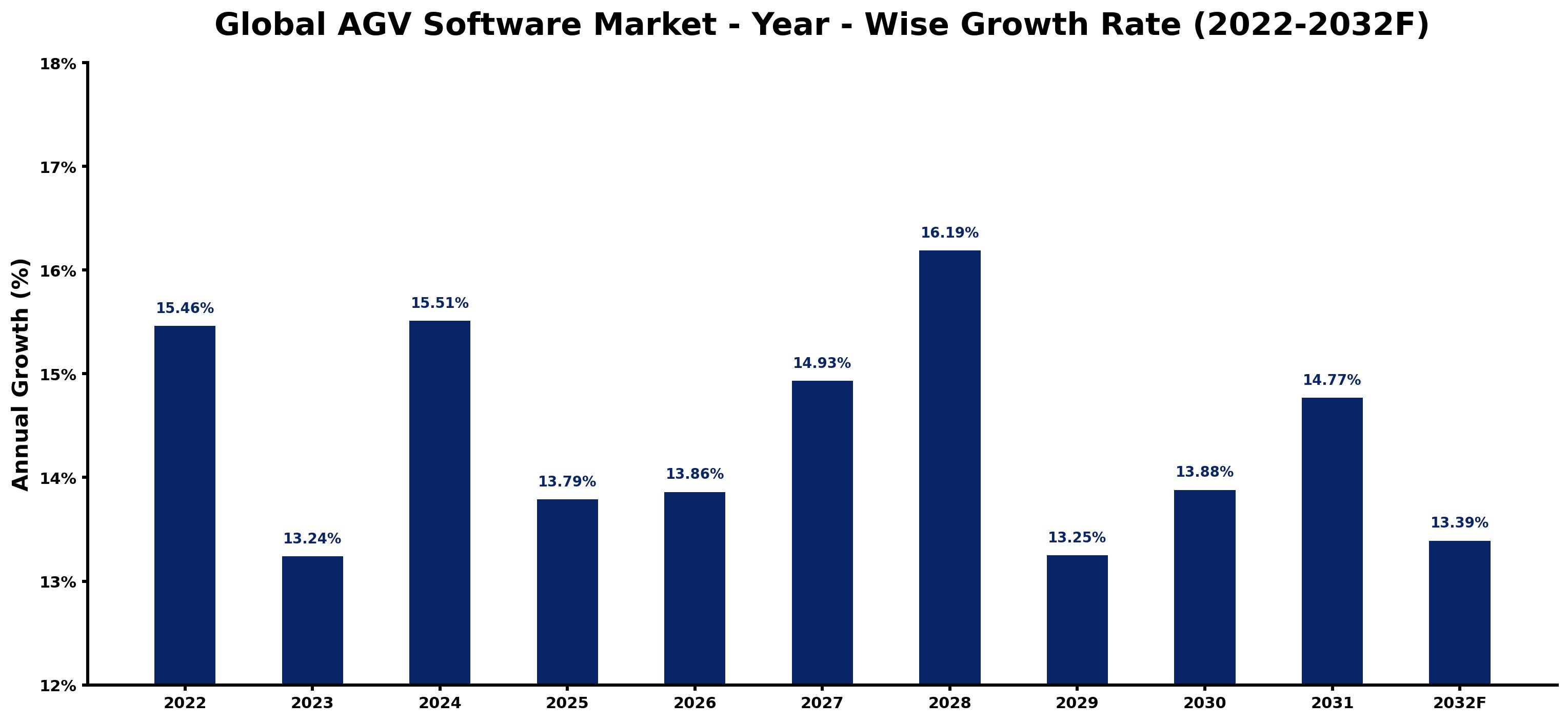 Global AGV Software Market Year-wise Growth Rate and Key Drivers