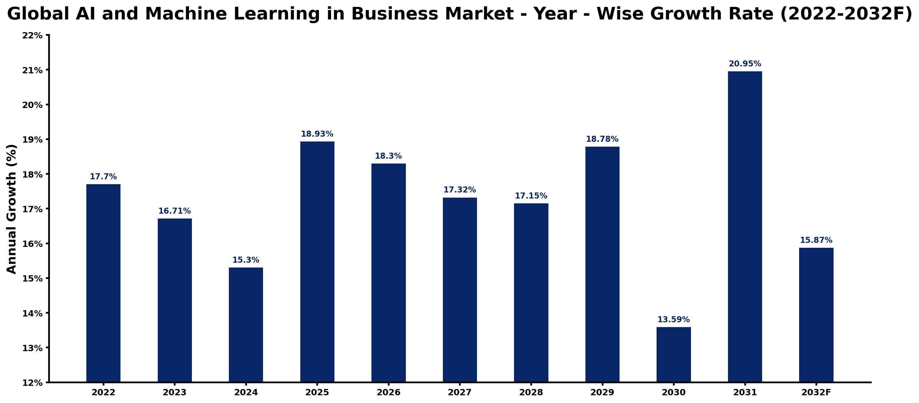 Global AI and Machine Learning in Business Market Year-wise Growth Rate and Key Drivers