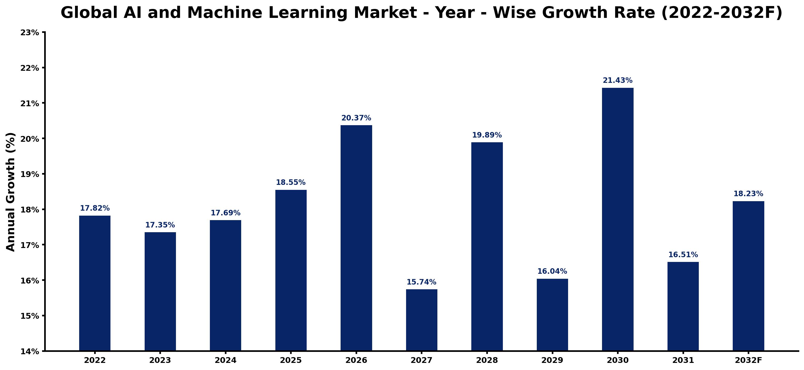 Global AI and Machine Learning Market Year-wise Growth Rate and Key Drivers