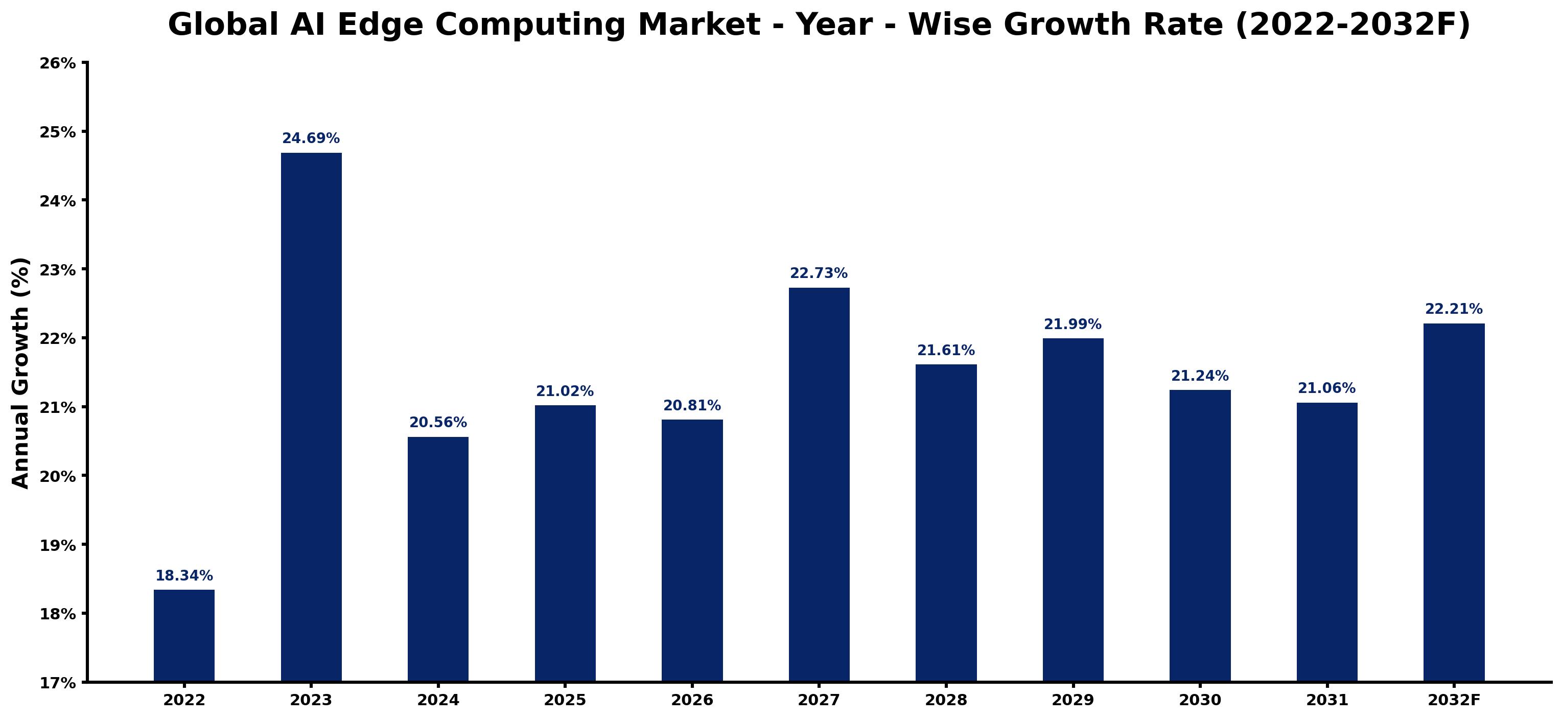 Global AI Edge Computing Market Year-wise Growth Rate and Key Drivers
