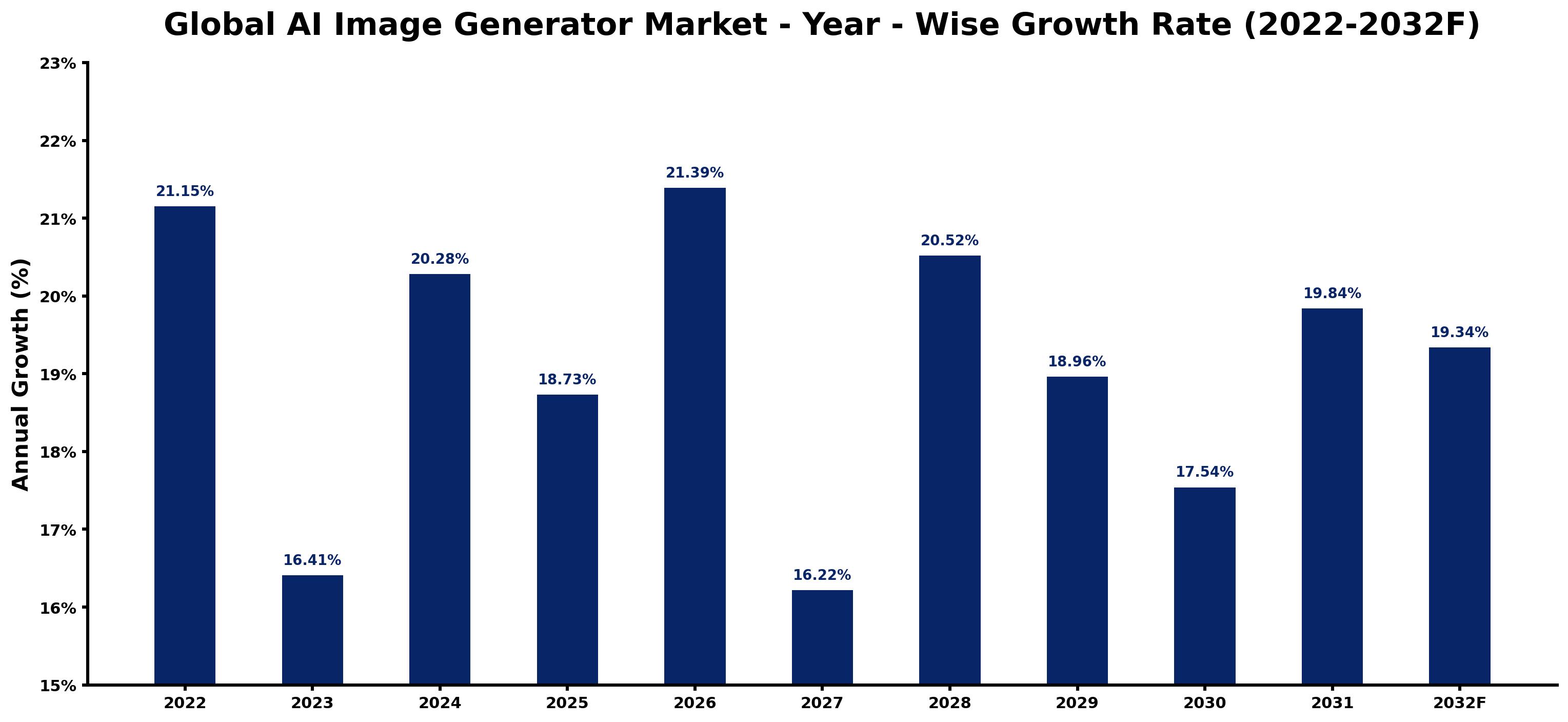 Global AI Image Generator Market Year-wise Growth Rate and Key Drivers