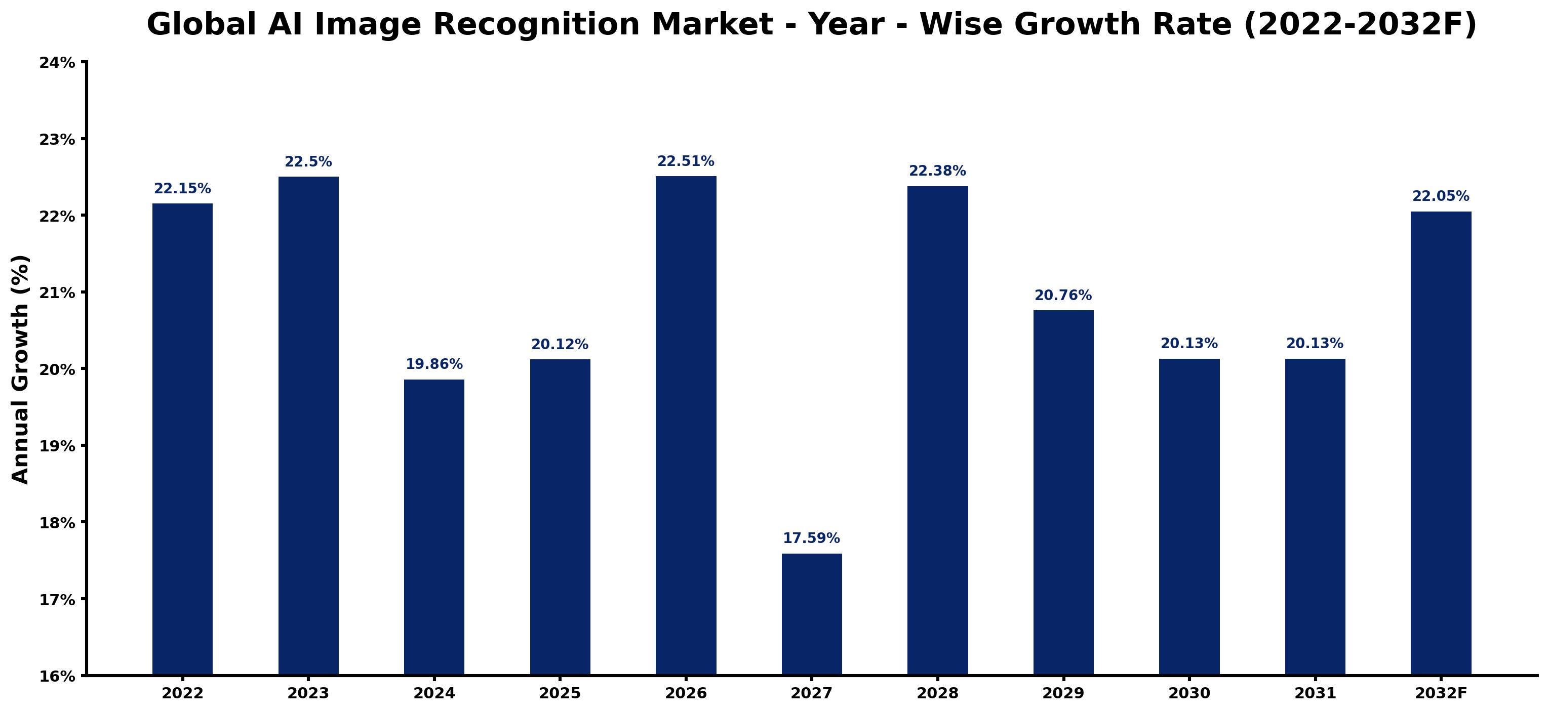 Global AI Image Recognition Market Year-wise Growth Rate and Key Drivers