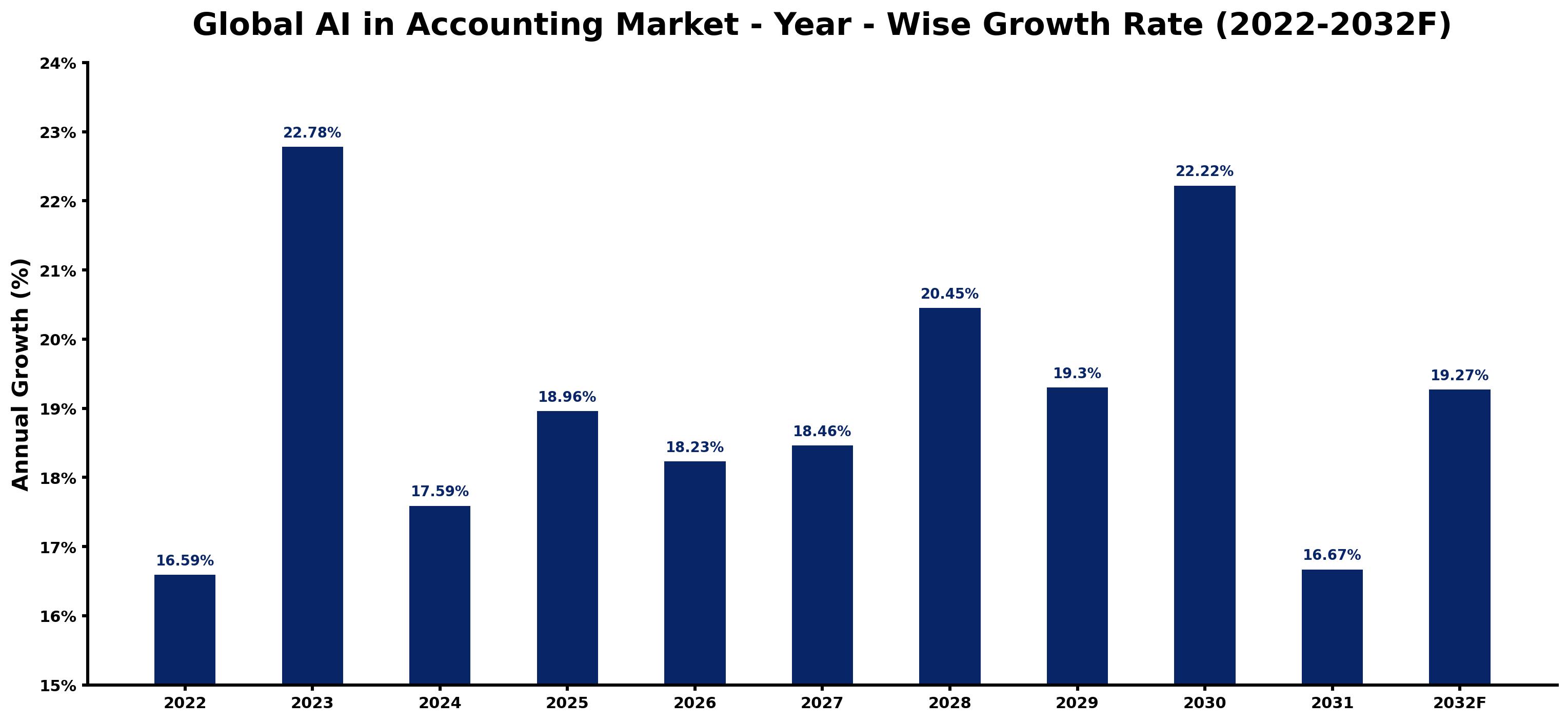 Global AI in Accounting Market Year-wise Growth Rate and Key Drivers