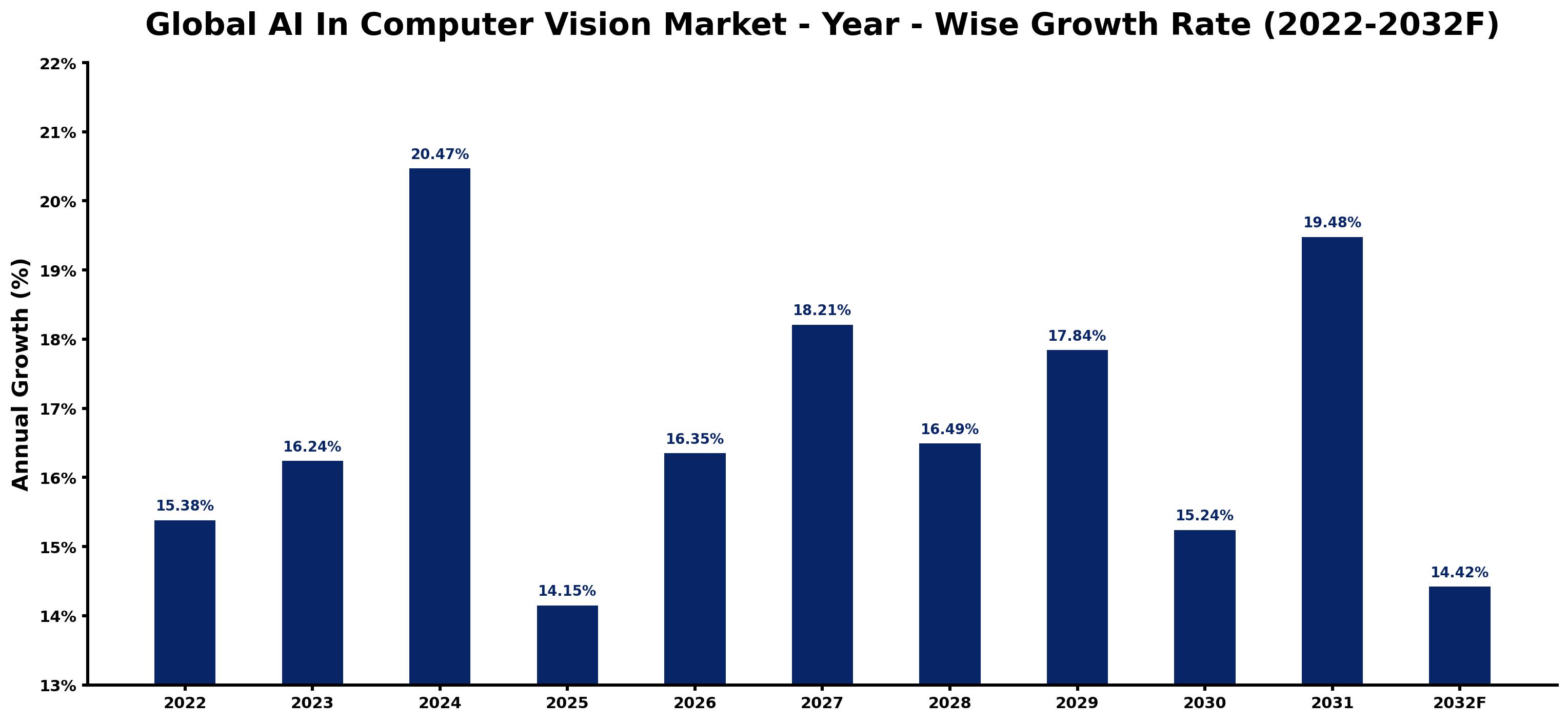 Global AI In Computer Vision Market Year-wise Growth Rate and Key Drivers