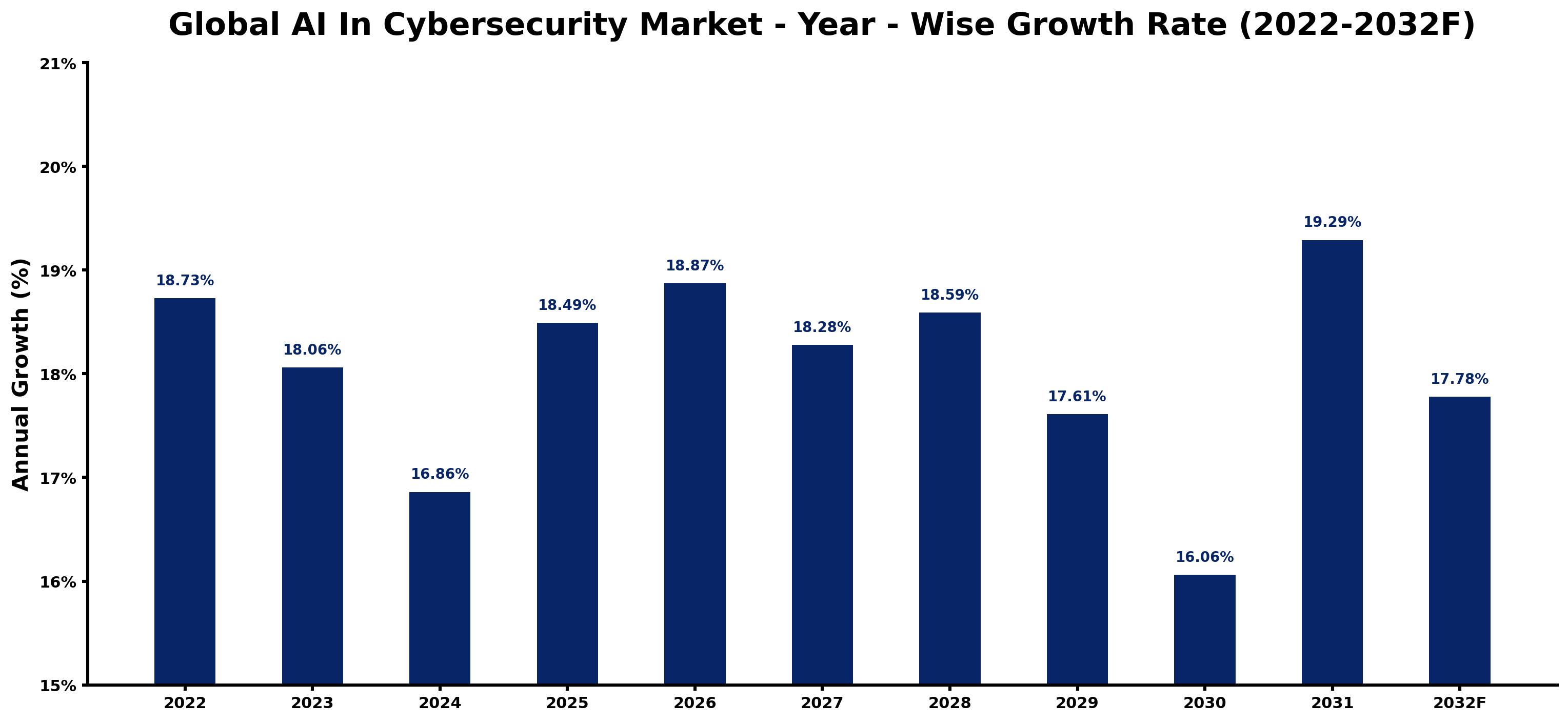 Global AI In Cybersecurity Market Year-wise Growth Rate and Key Drivers
