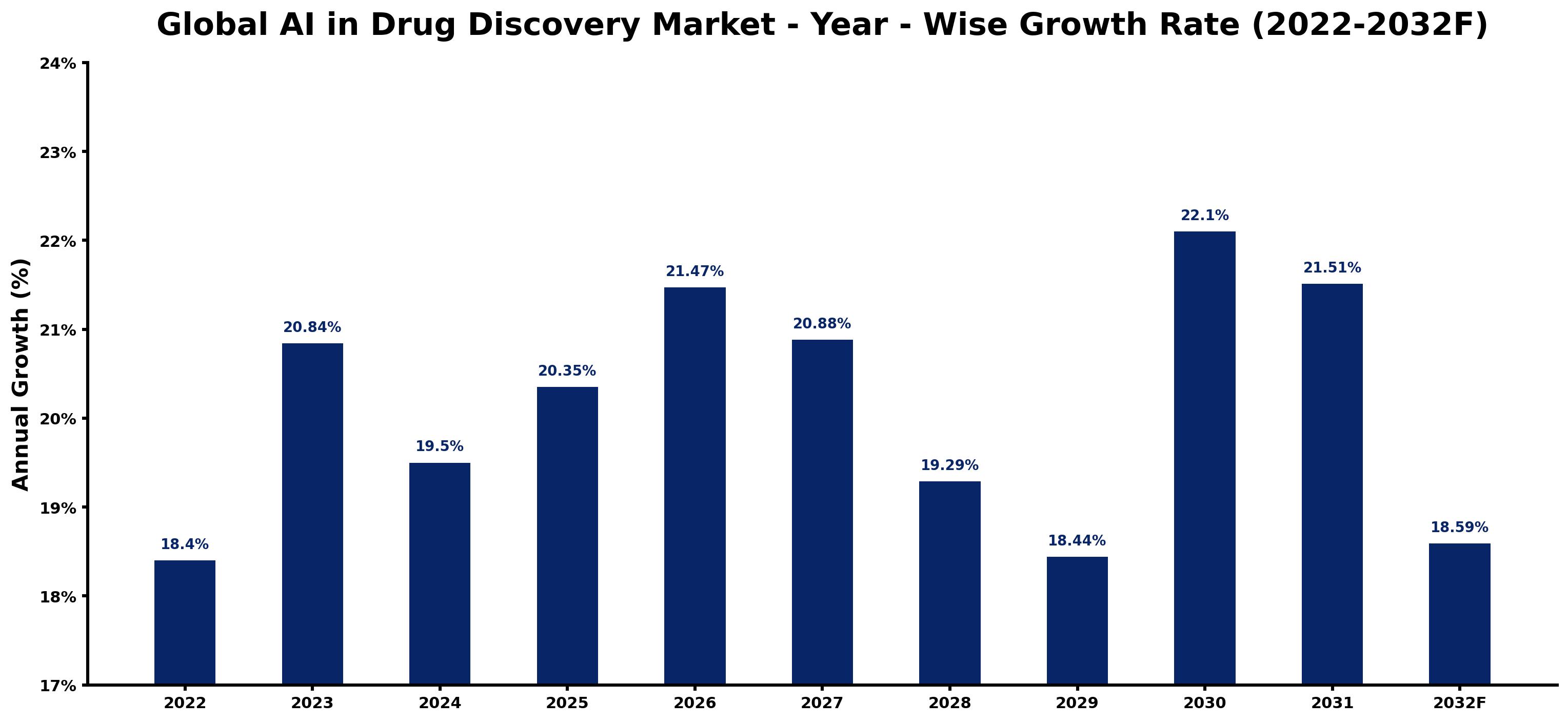 Global AI in Drug Discovery Market Year-wise Growth Rate and Key Drivers