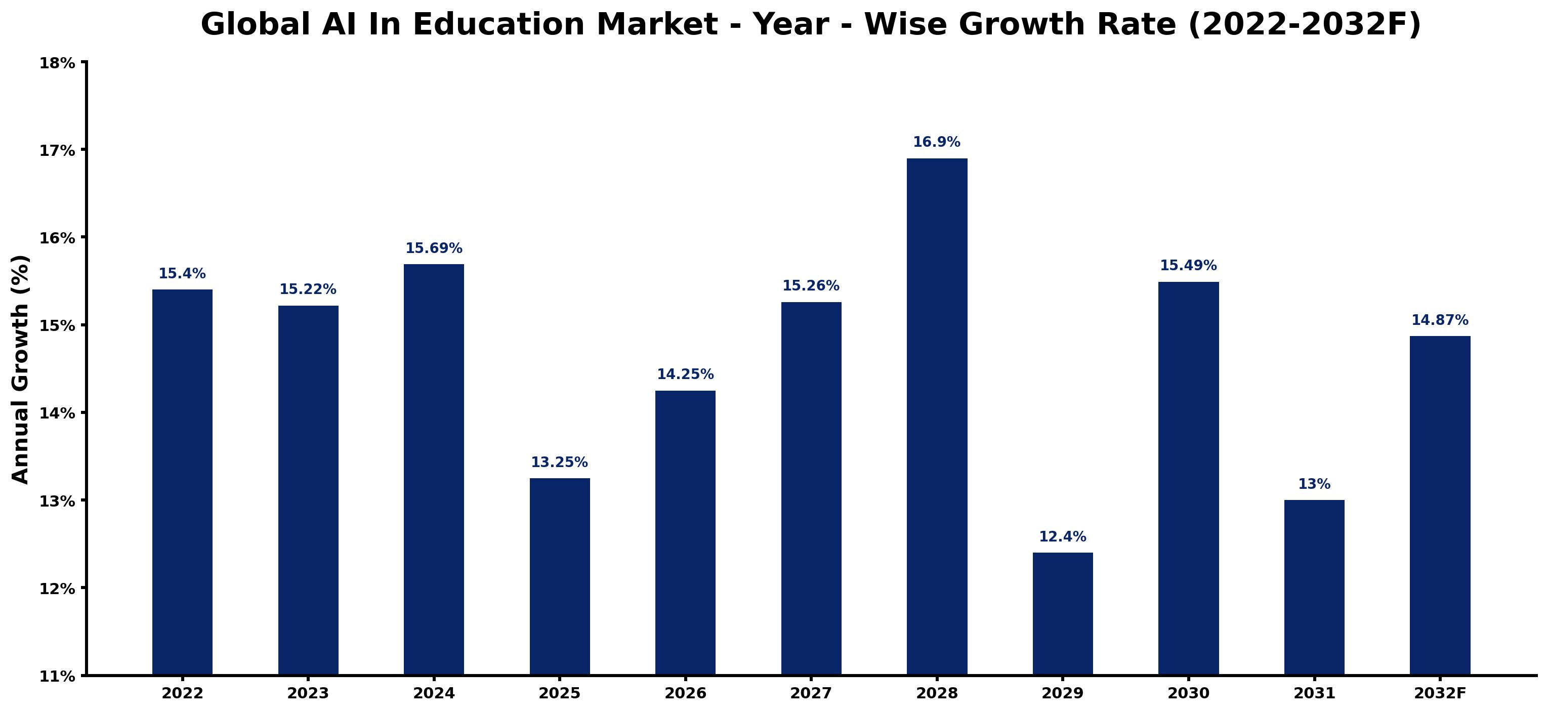 Global AI In Education Market Year-wise Growth Rate and Key Drivers