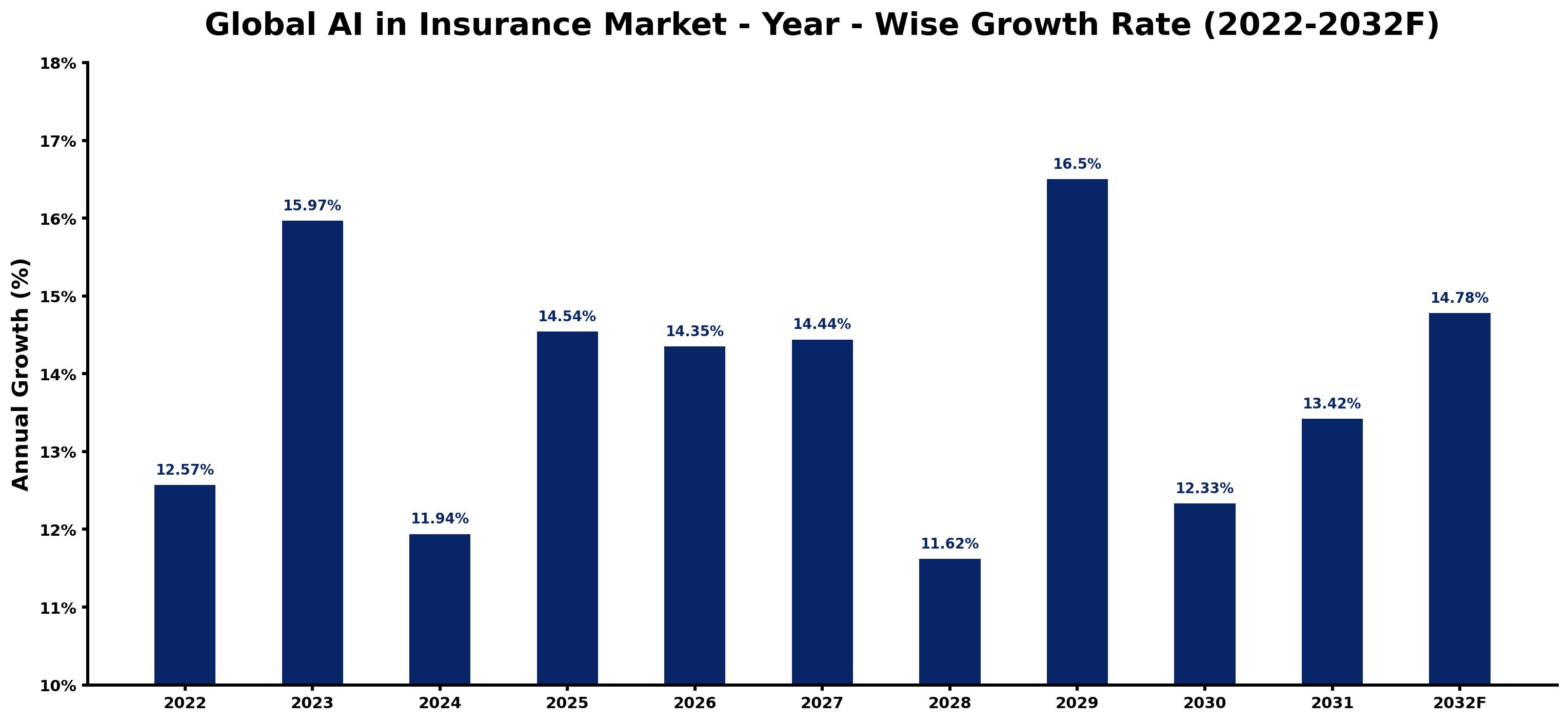 Global AI in Insurance Market Year-wise Growth Rate and Key Drivers
