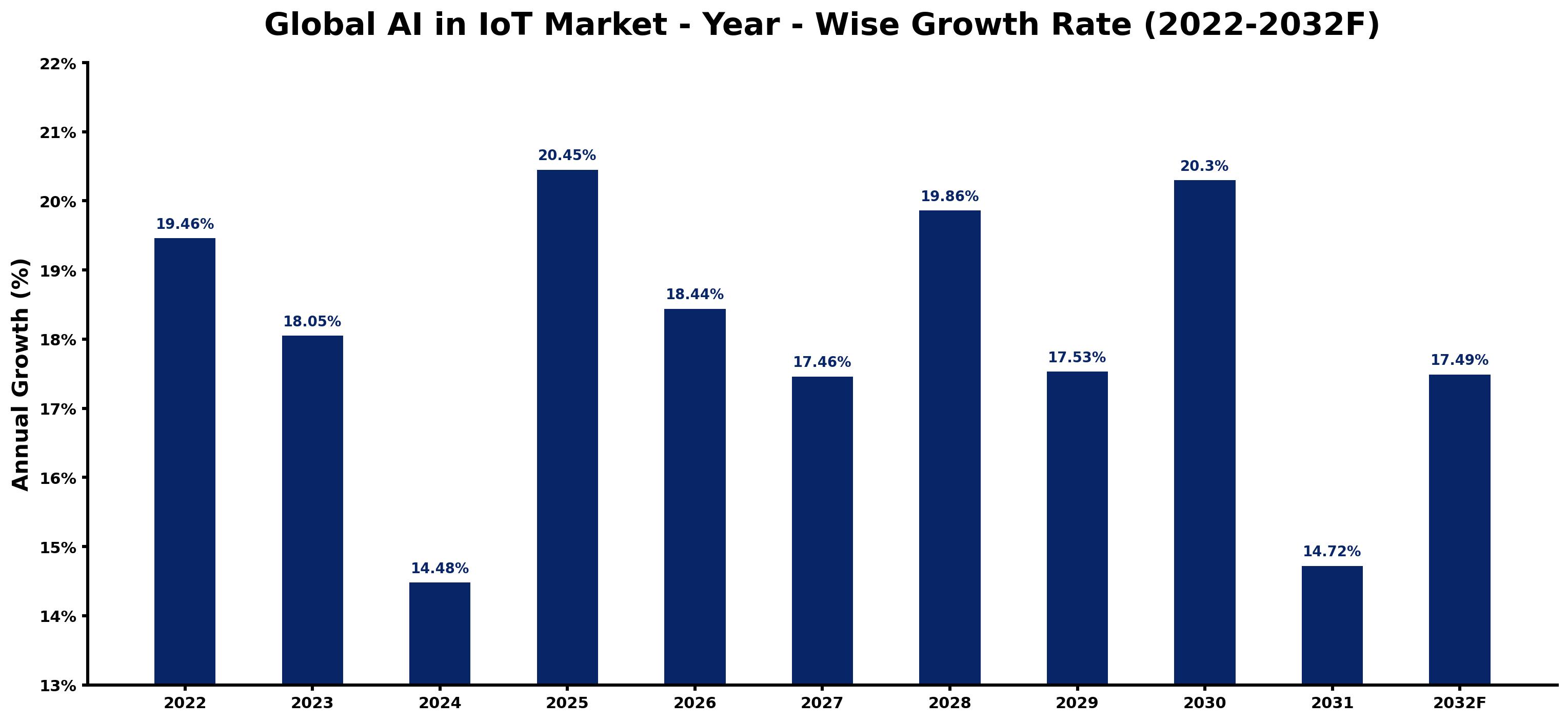 Global AI in IoT Market Year-wise Growth Rate and Key Drivers