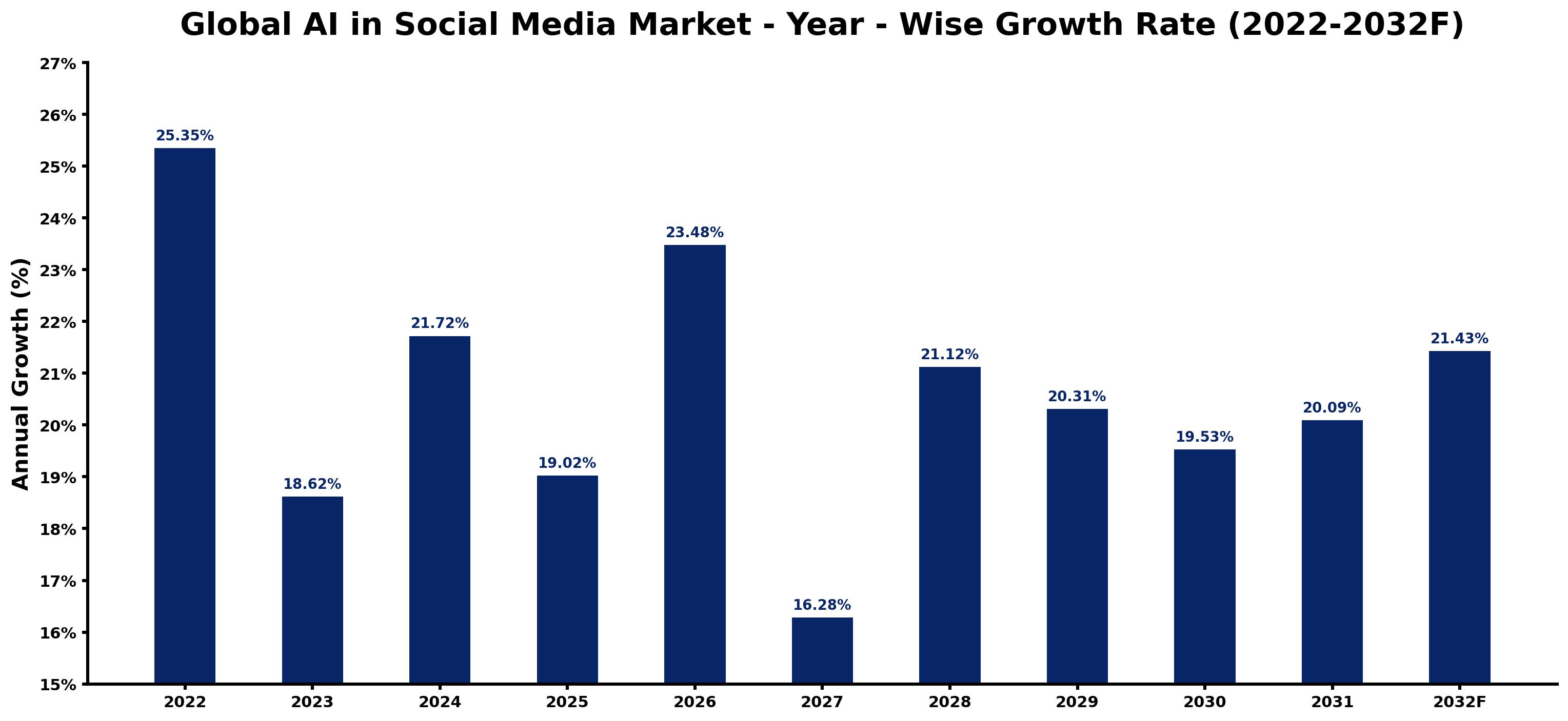 Global AI in Social Media Market Year-wise Growth Rate and Key Drivers