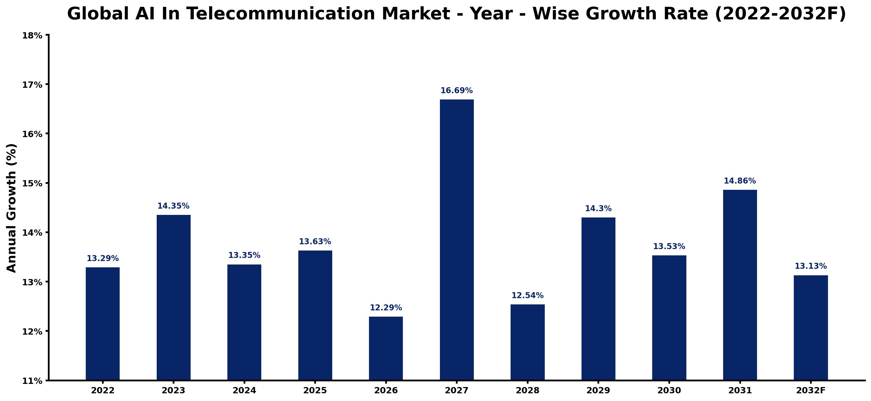 Global AI In Telecommunication Market Year-wise Growth Rate and Key Drivers