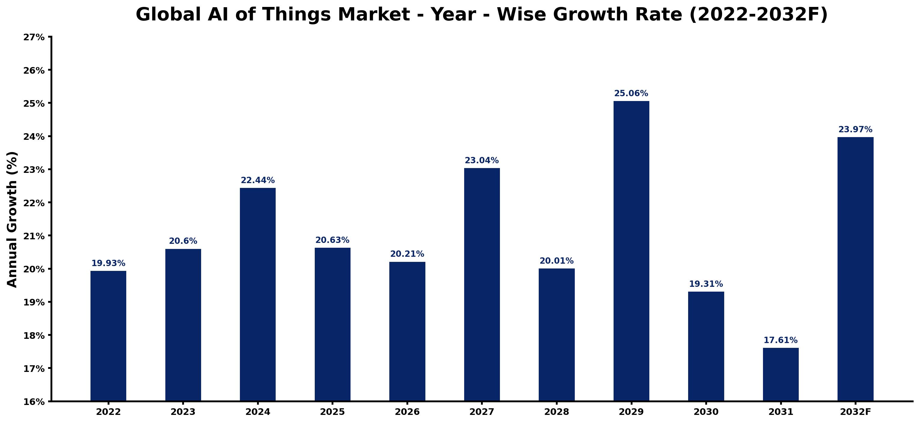 Global AI of Things Market Year-wise Growth Rate and Key Drivers