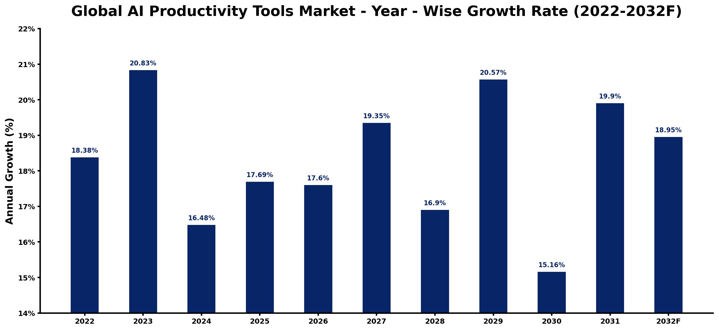 Global AI Productivity Tools Market Year-wise Growth Rate and Key Drivers