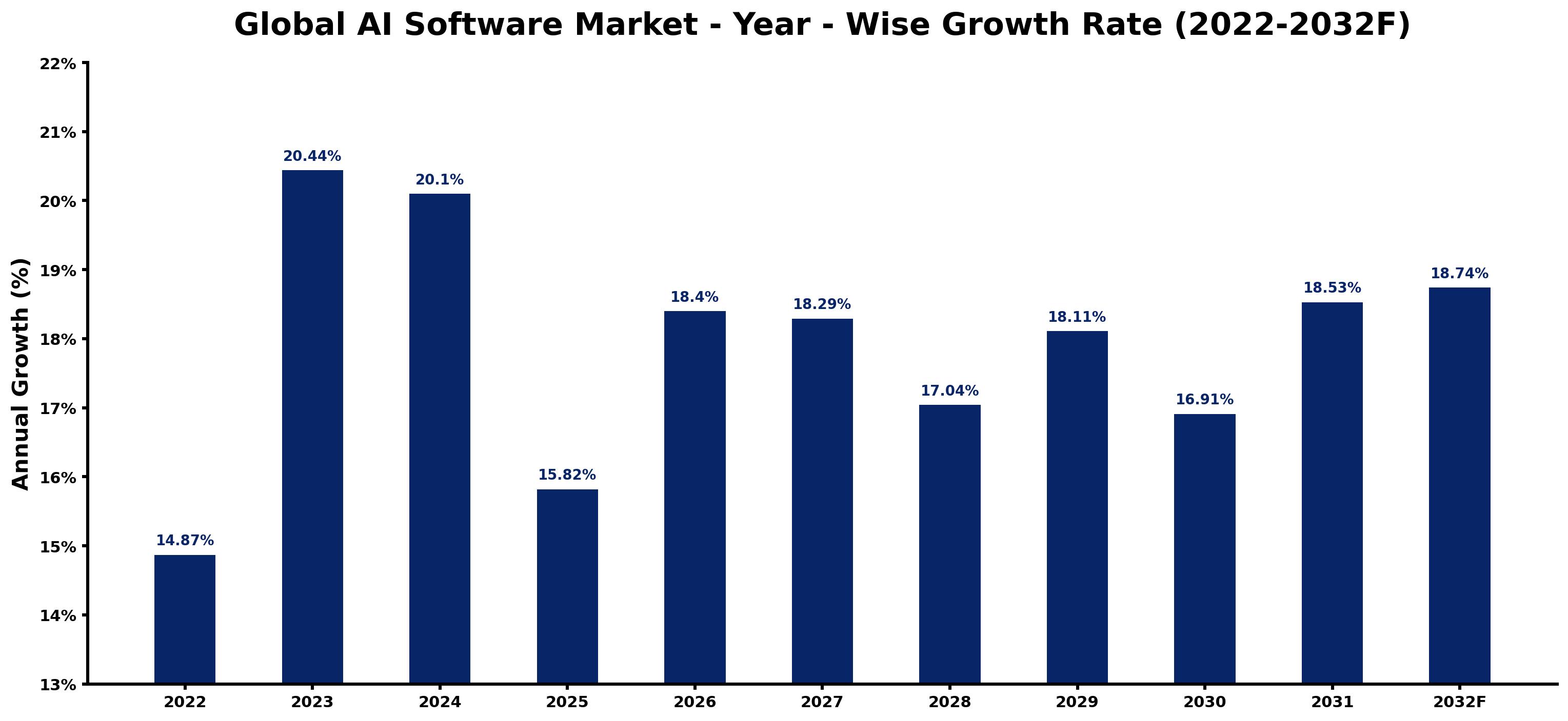 Global AI Software Market Year-wise Growth Rate and Key Drivers