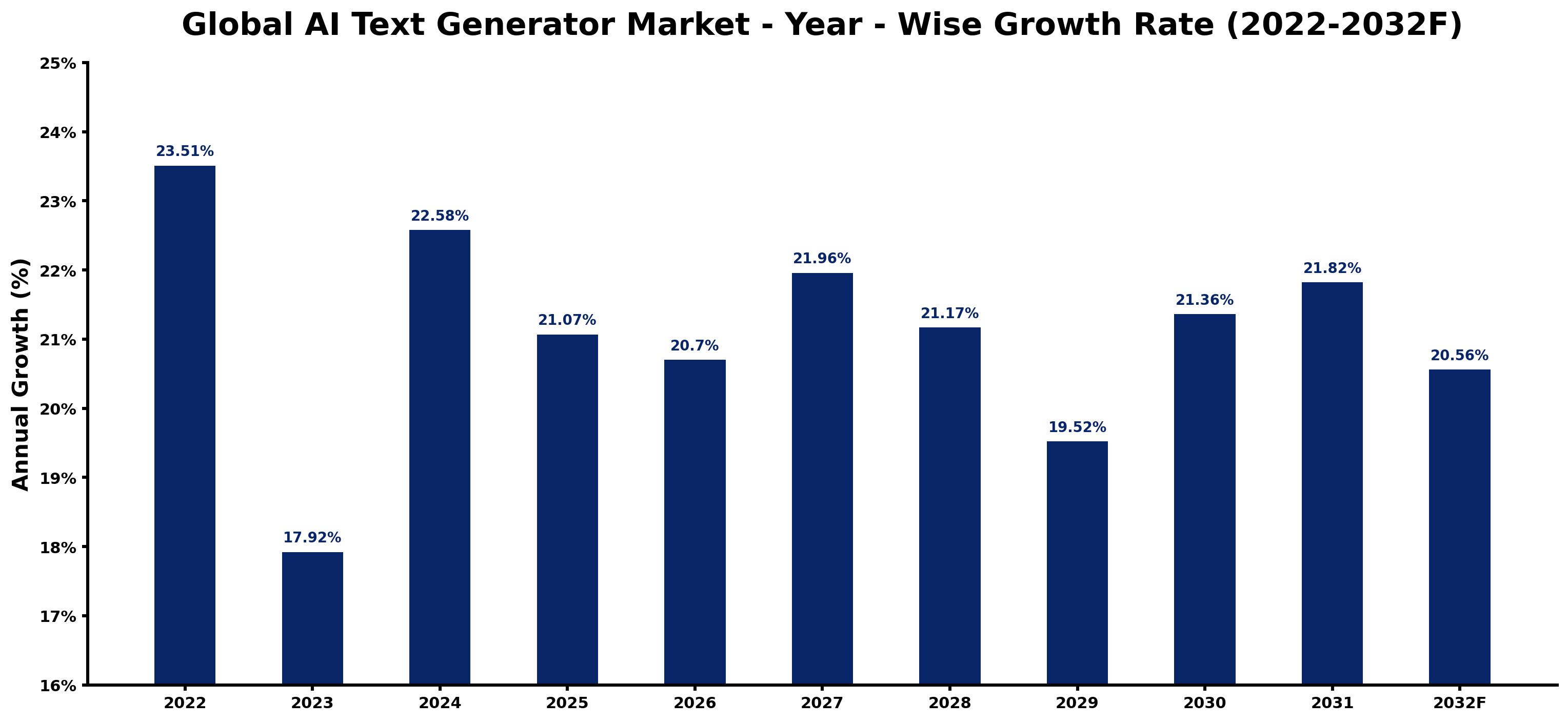 Global AI Text Generator Market Year-wise Growth Rate and Key Drivers