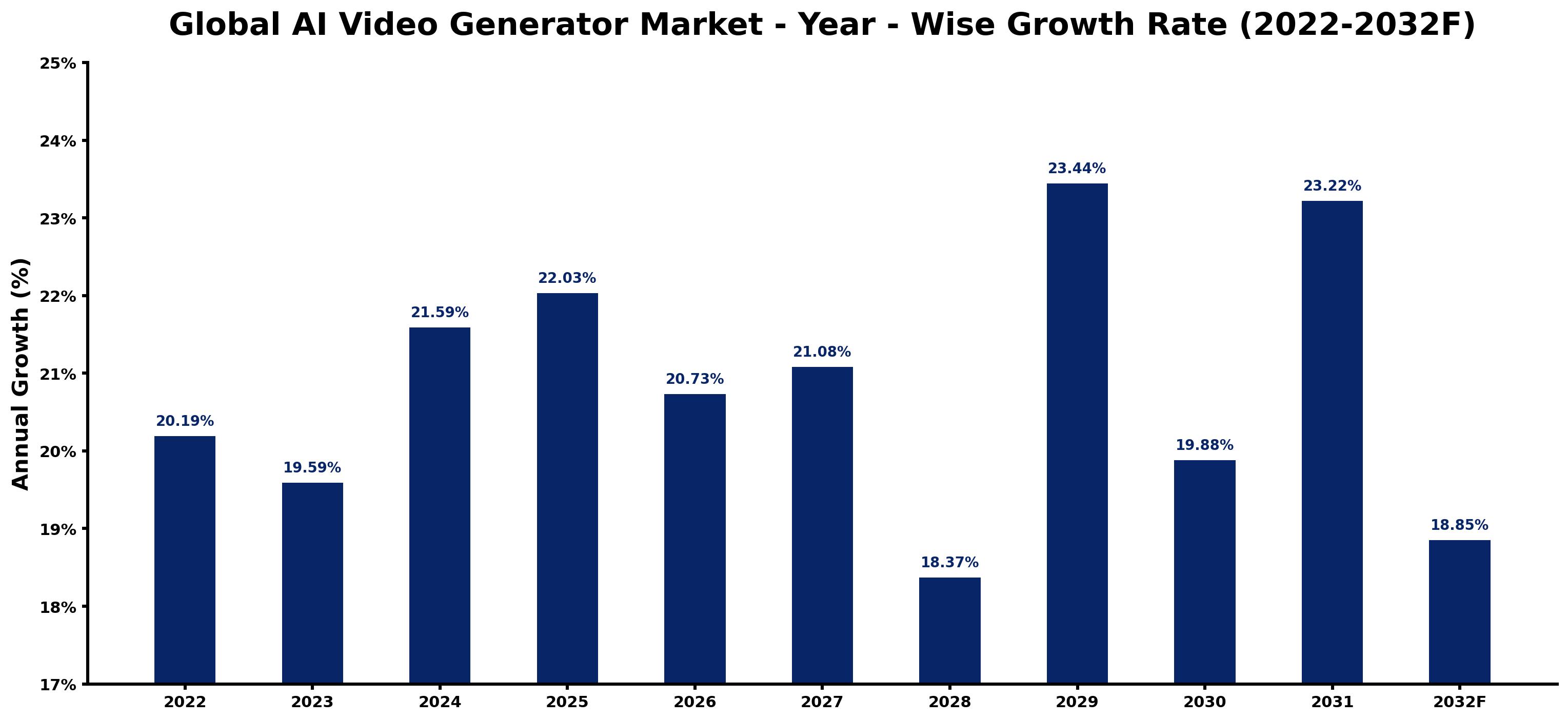Global AI Video Generator Market Year-wise Growth Rate and Key Drivers