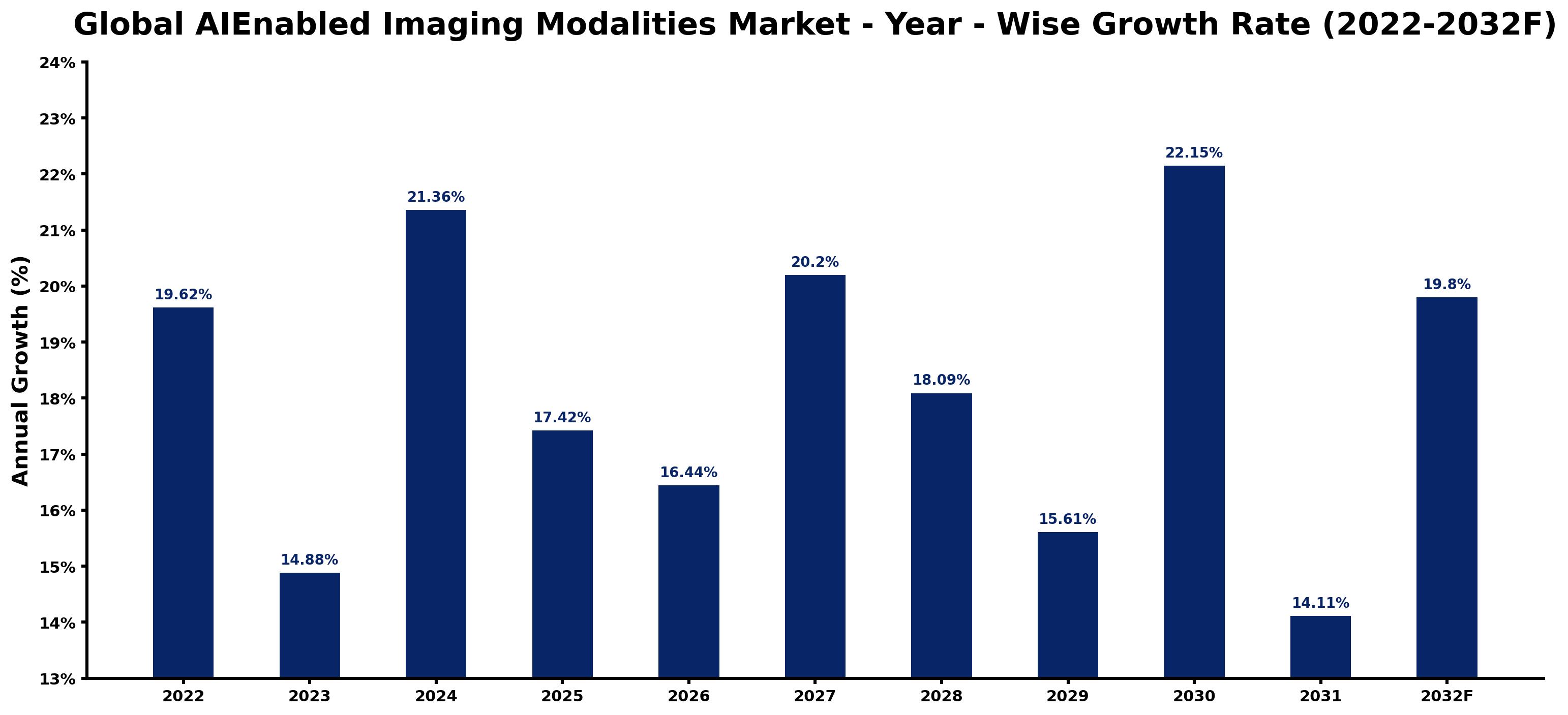 Global AIEnabled Imaging Modalities Market Year-wise Growth Rate and Key Drivers