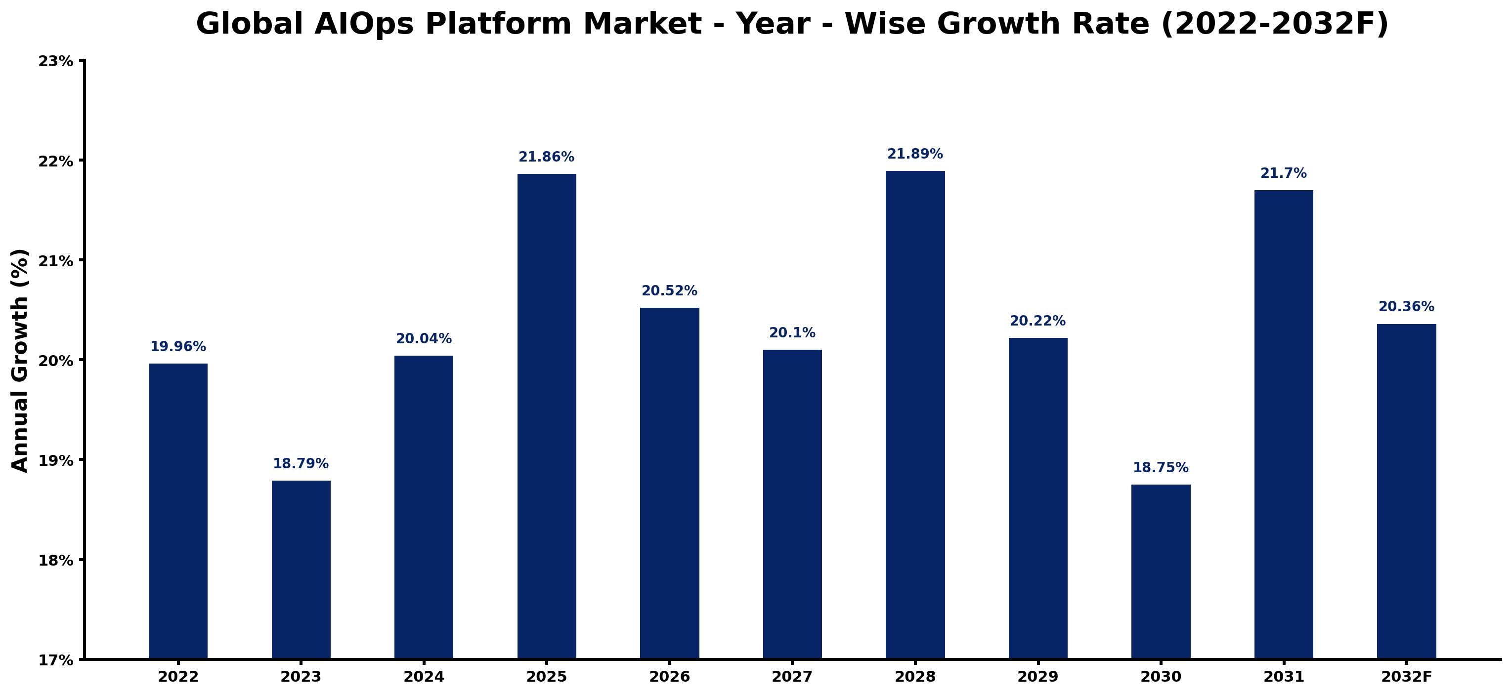 Global AIOps Platform Market Year-wise Growth Rate and Key Drivers