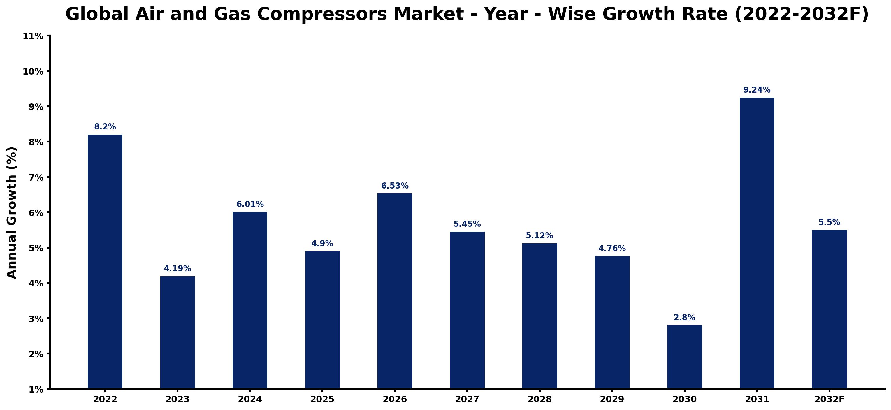 Global Air and Gas Compressors Market Year-wise Growth Rate and Key Drivers
