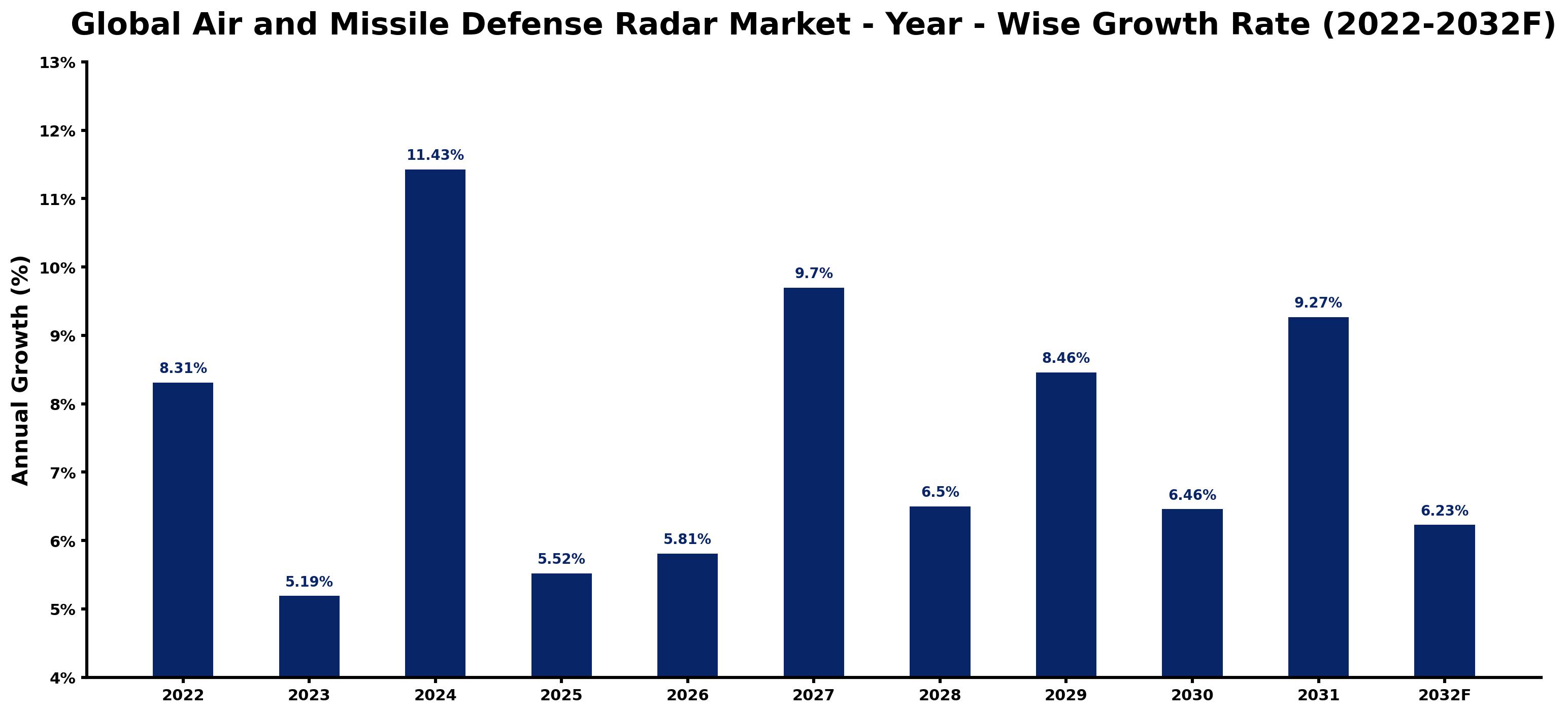 Global Air and Missile Defense Radar Market Year-wise Growth Rate and Key Drivers