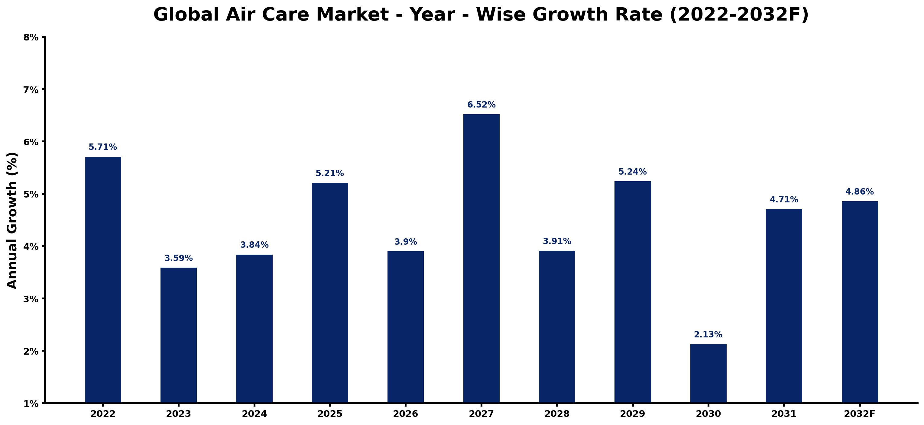 Global Air Care Market Year-wise Growth Rate and Key Drivers