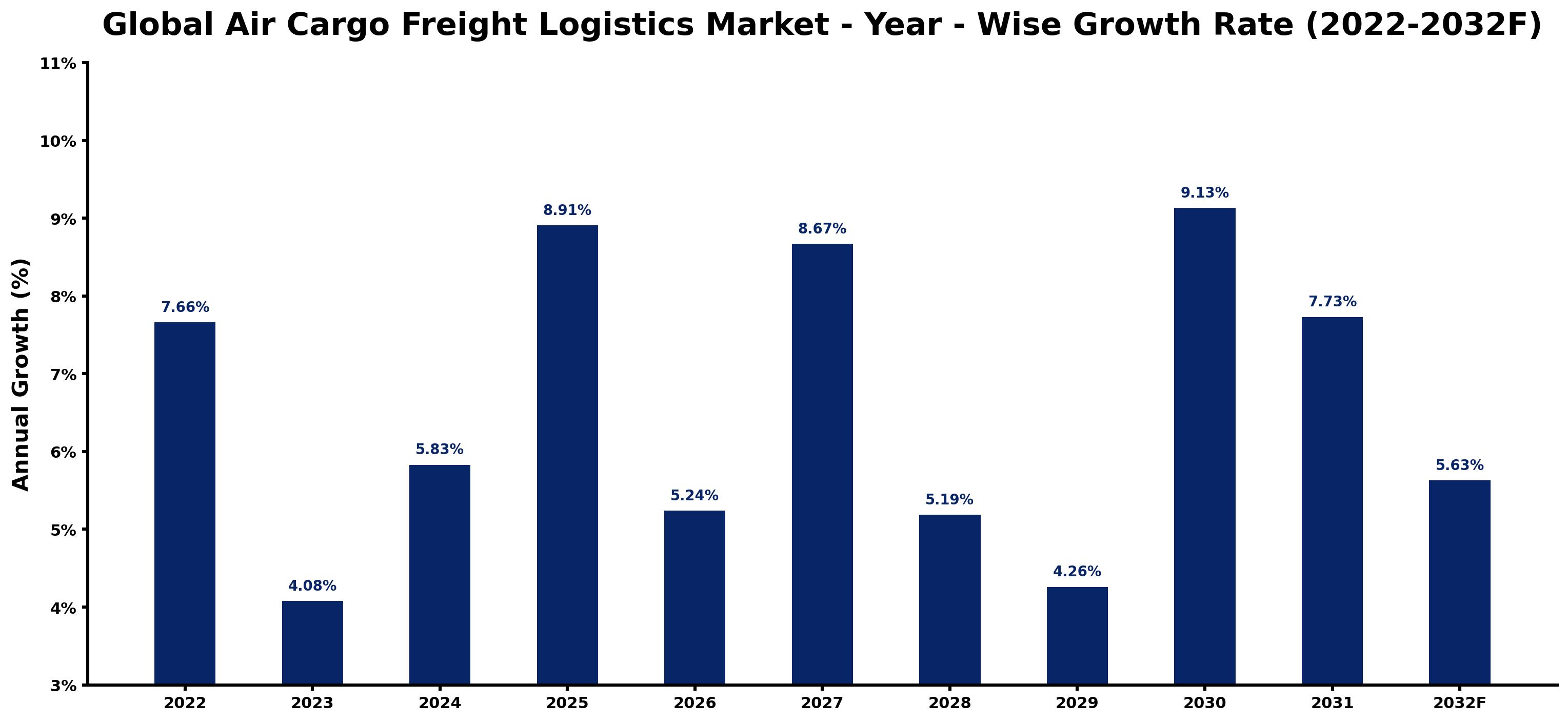 Global Air Cargo Freight Logistics Market Year-wise Growth Rate and Key Drivers