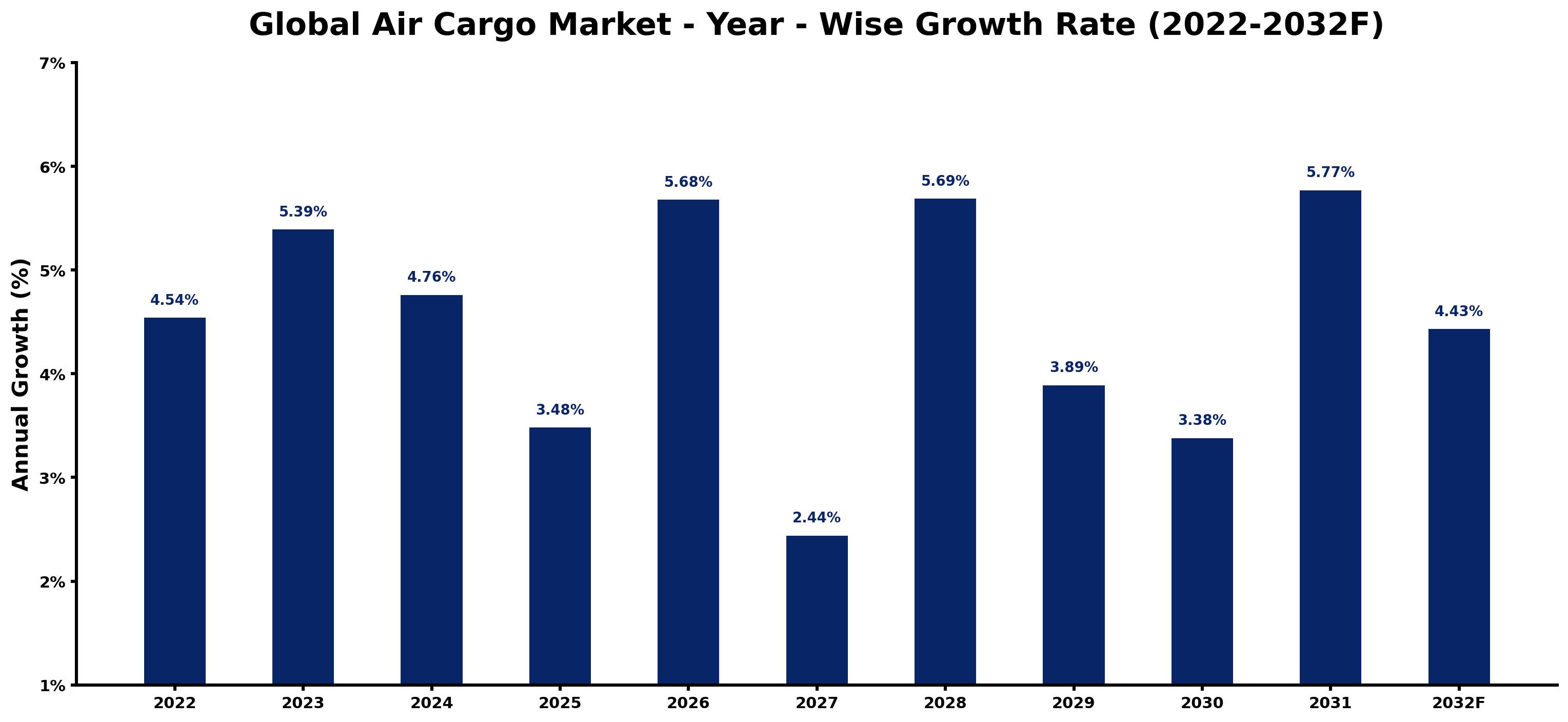 Global Air Cargo Market Year-wise Growth Rate and Key Drivers
