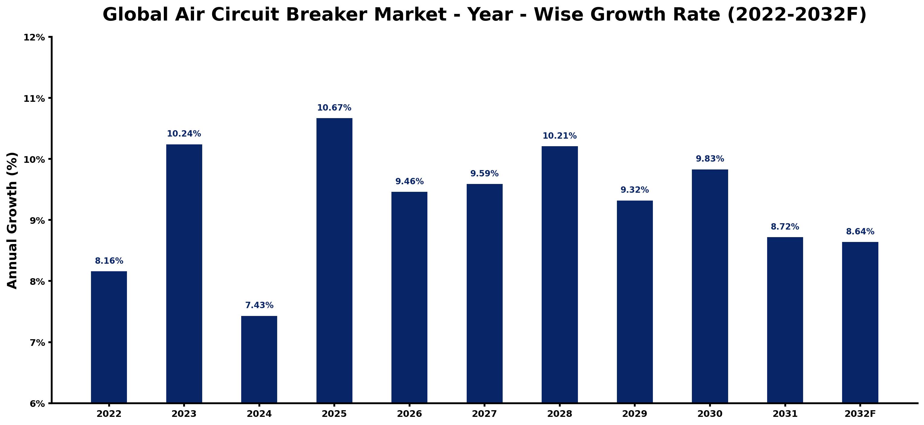 Global Air Circuit Breaker Market Year-wise Growth Rate and Key Drivers
