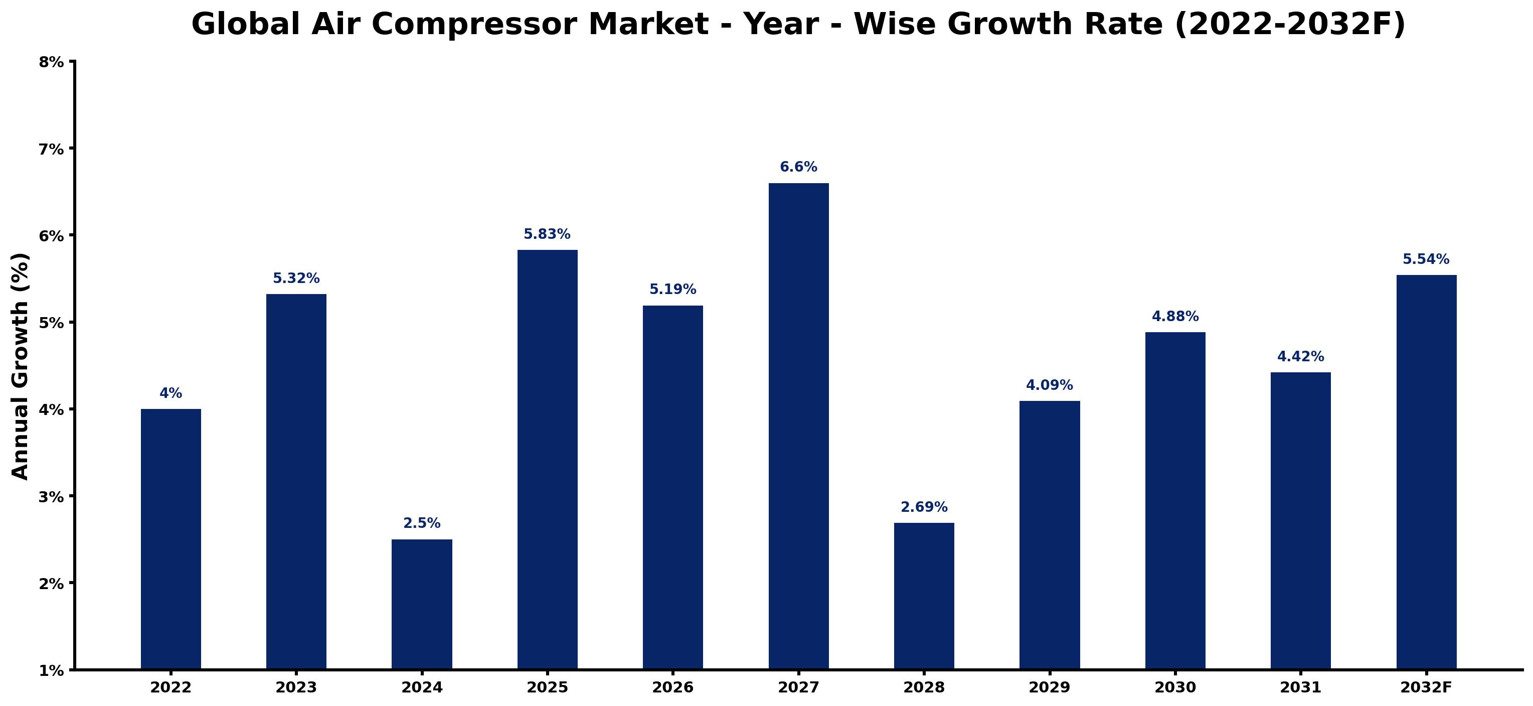 Global Air Compressor Market Year-wise Growth Rate and Key Drivers