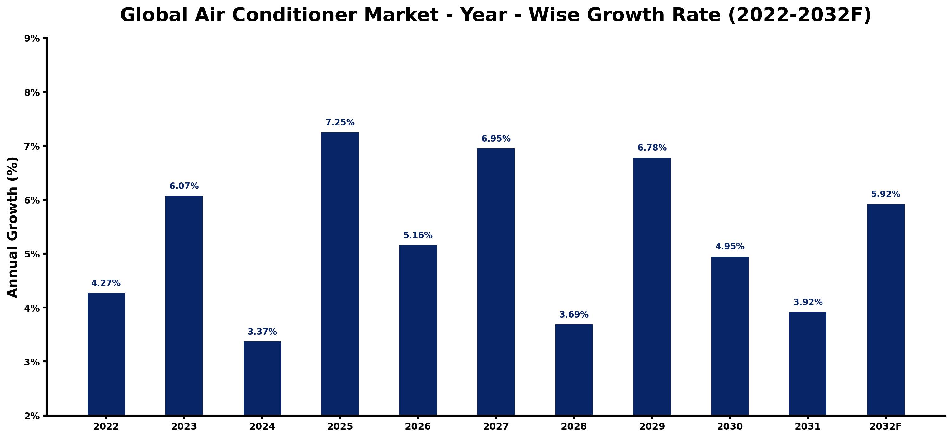 Global Air Conditioner Market Year-wise Growth Rate and Key Drivers