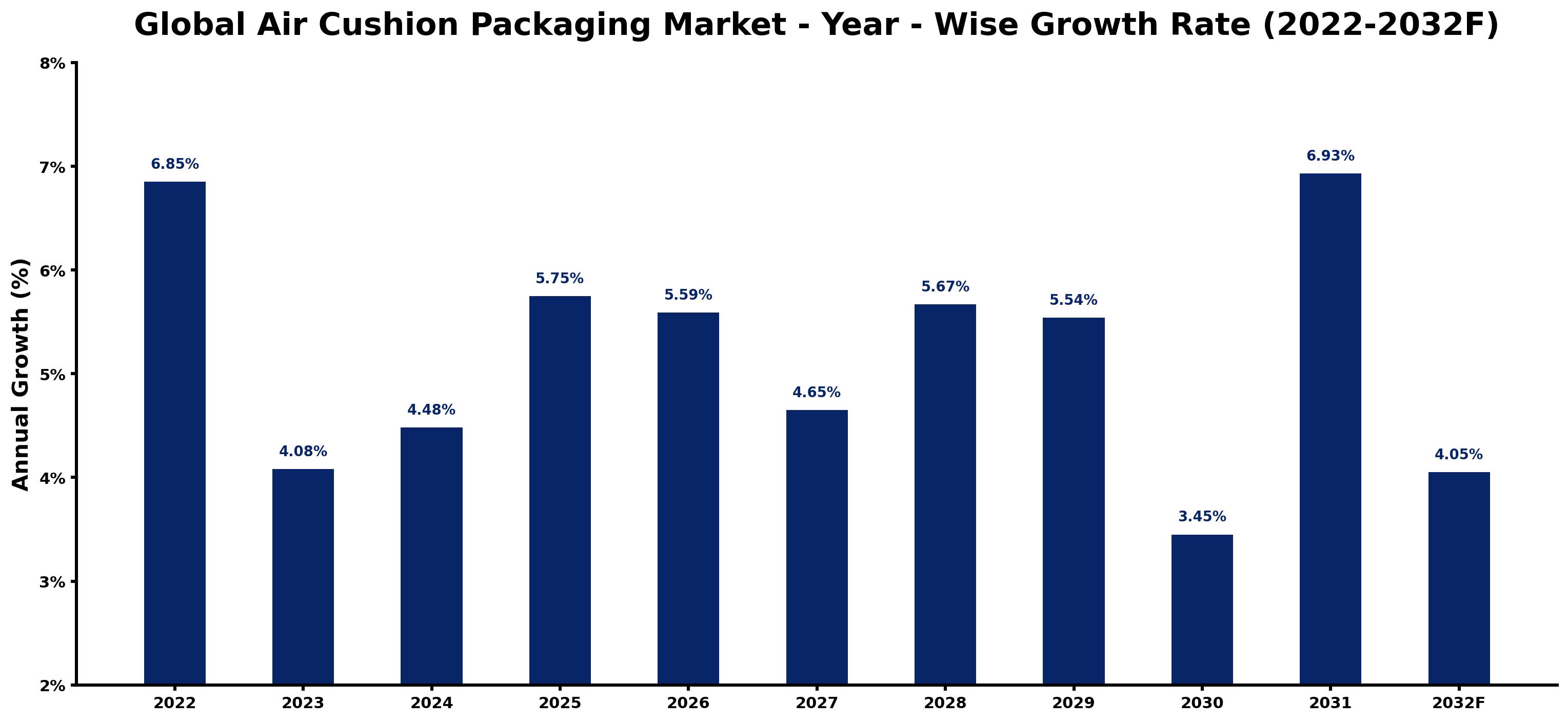 Global Air Cushion Packaging Market Year-wise Growth Rate and Key Drivers