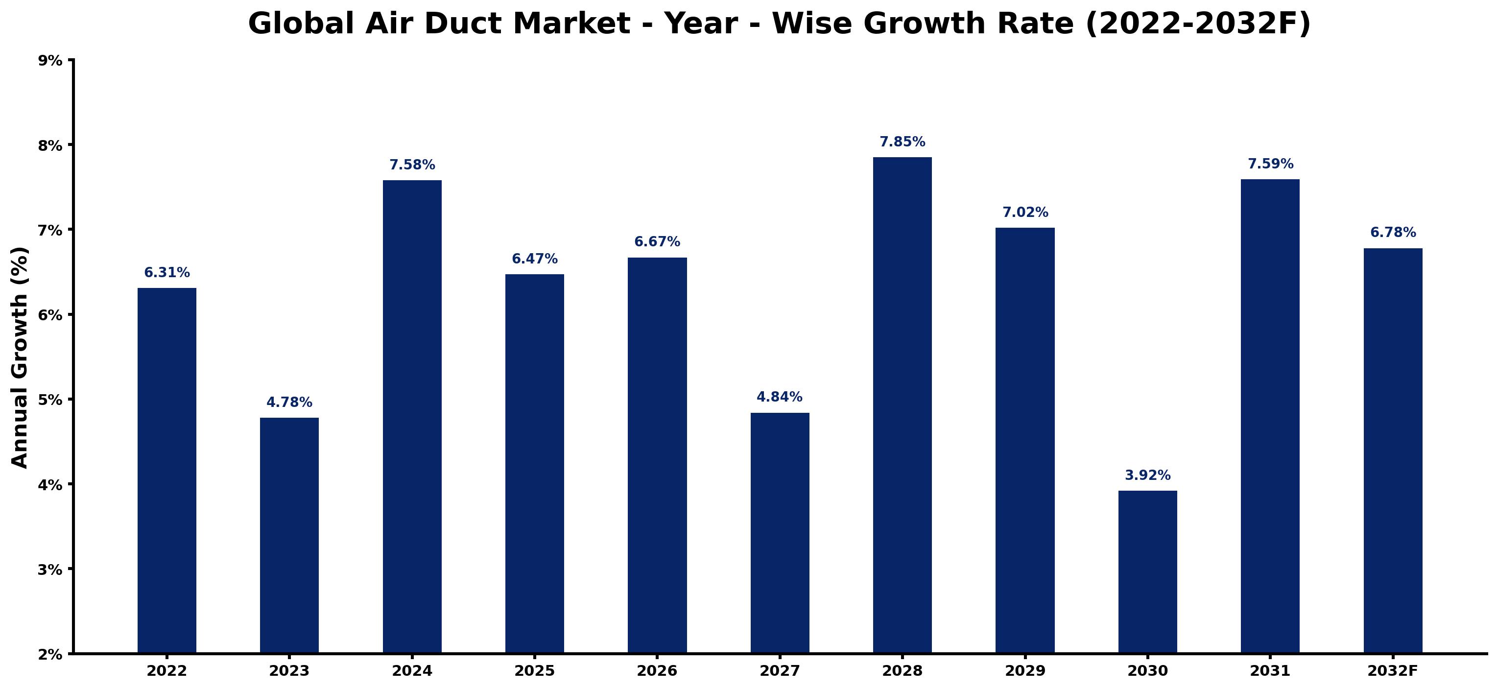 Global Air Duct Market Year-wise Growth Rate and Key Drivers