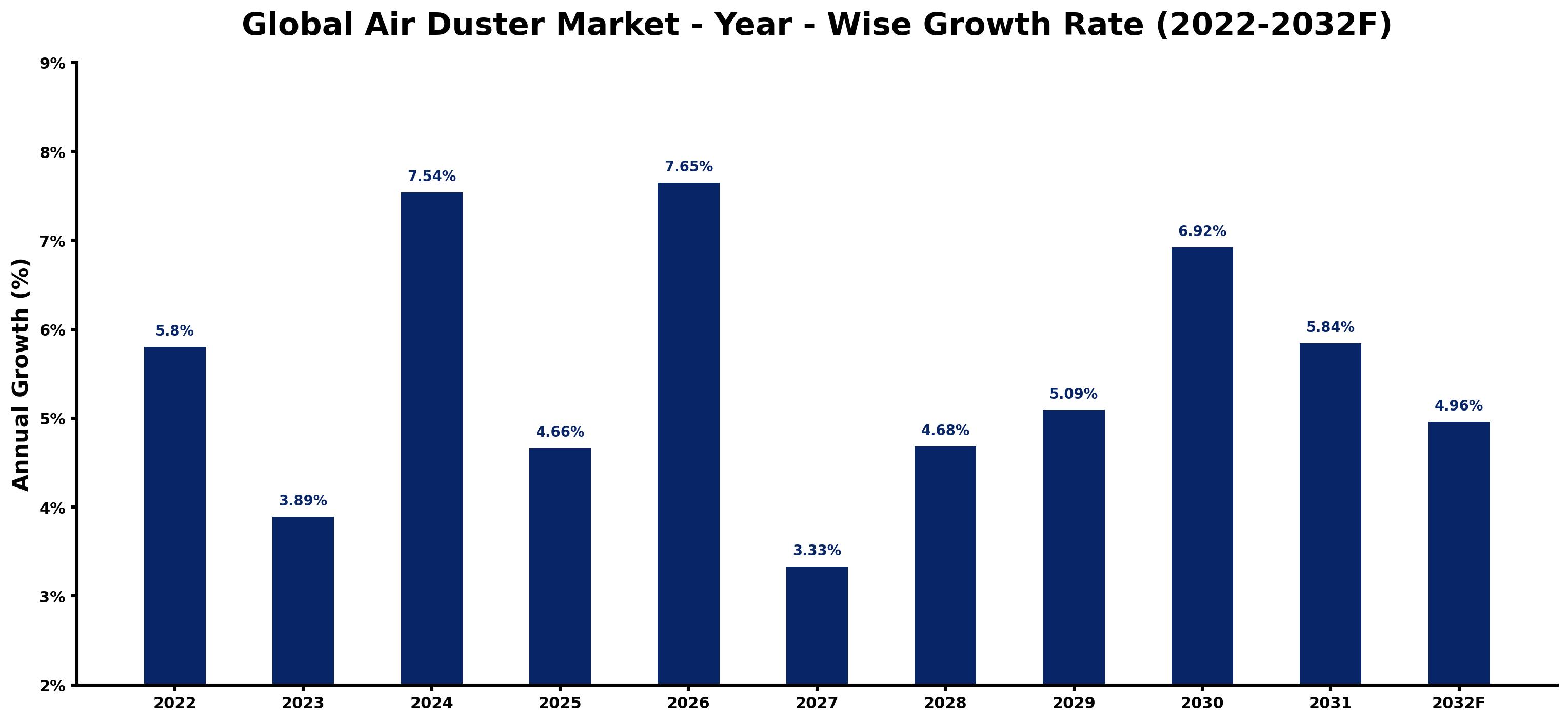 Global Air Duster Market Year-wise Growth Rate and Key Drivers