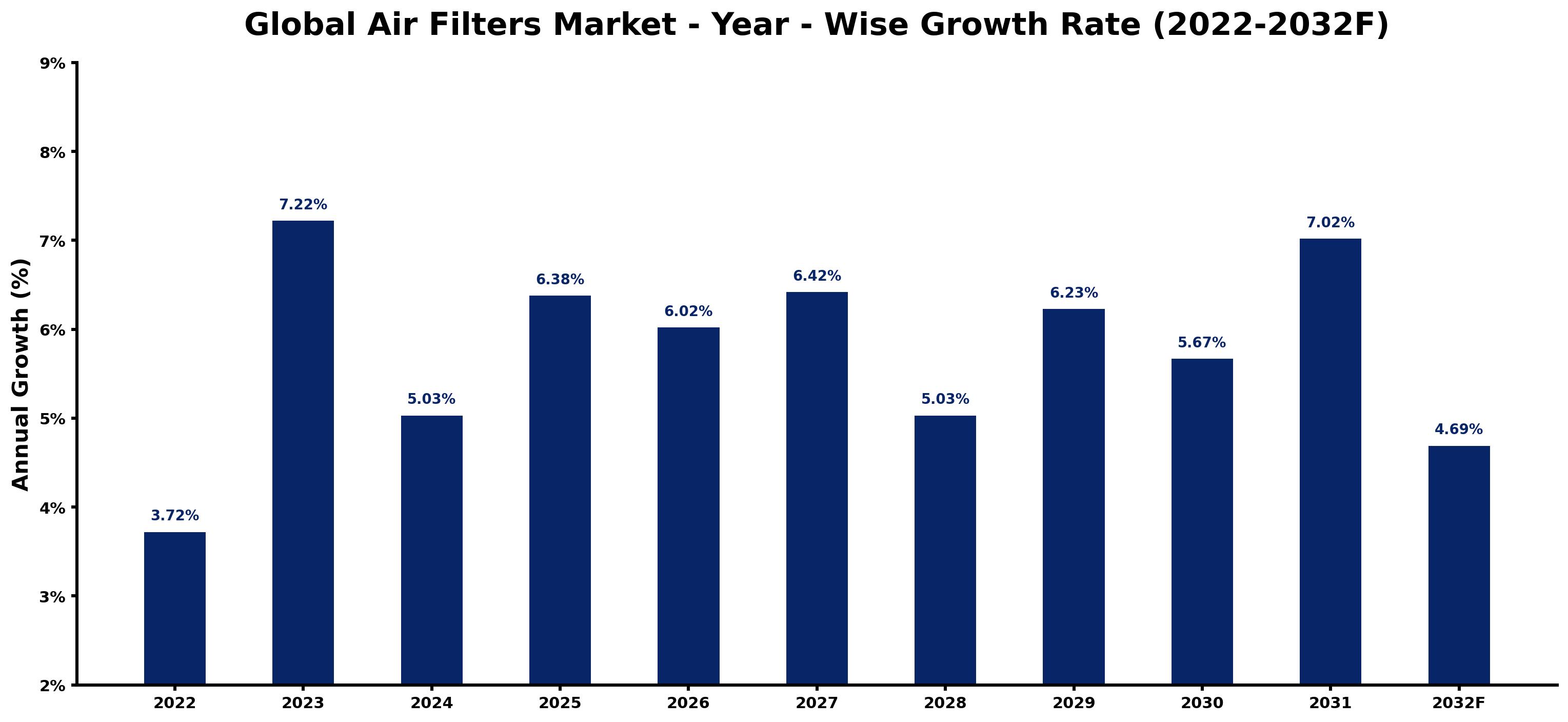Global Air Filters Market Year-wise Growth Rate and Key Drivers