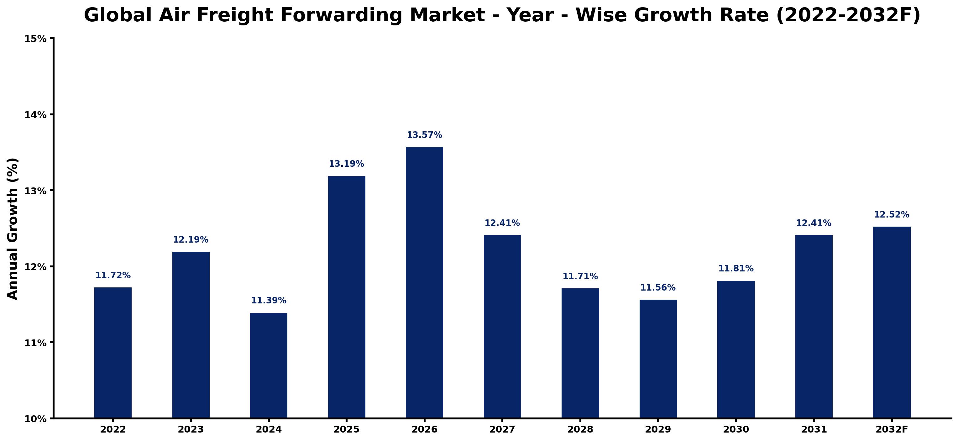 Global Air Freight Forwarding Market Year-wise Growth Rate and Key Drivers