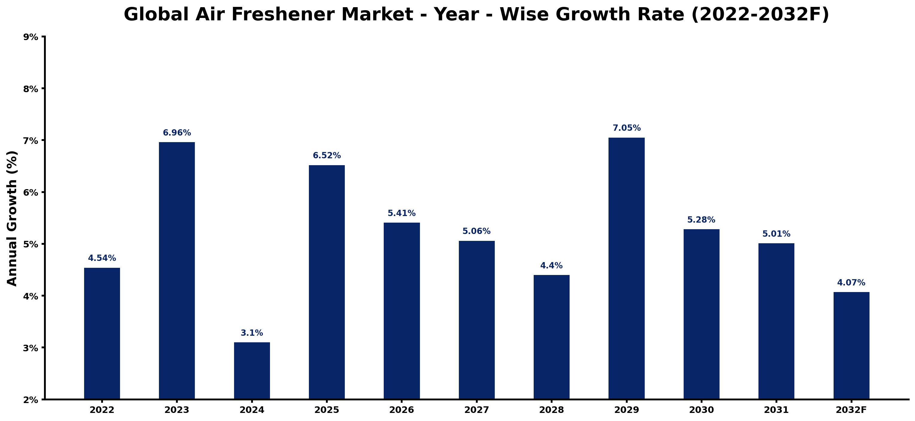 Global Air Freshener Market Year-wise Growth Rate and Key Drivers