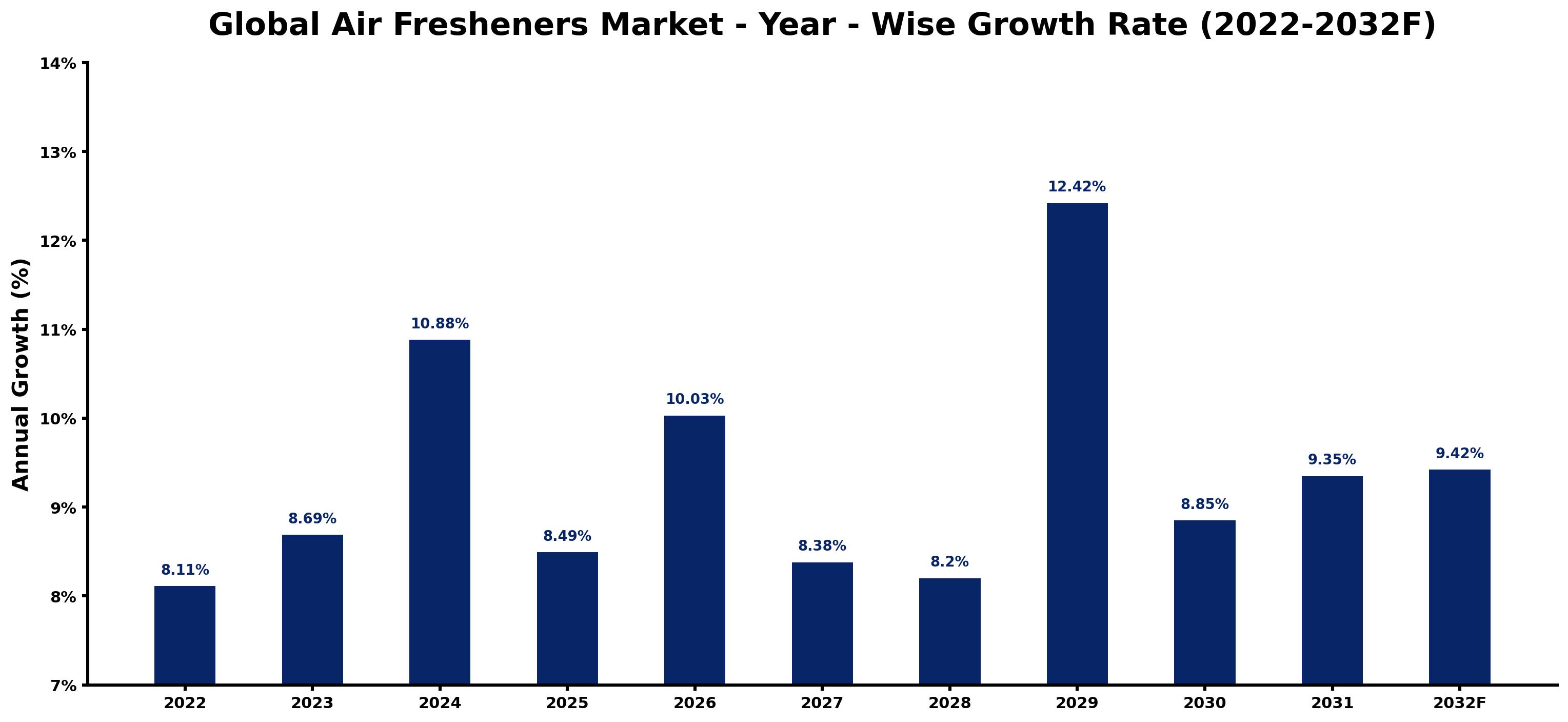 Global Air Fresheners Market Year-wise Growth Rate and Key Drivers