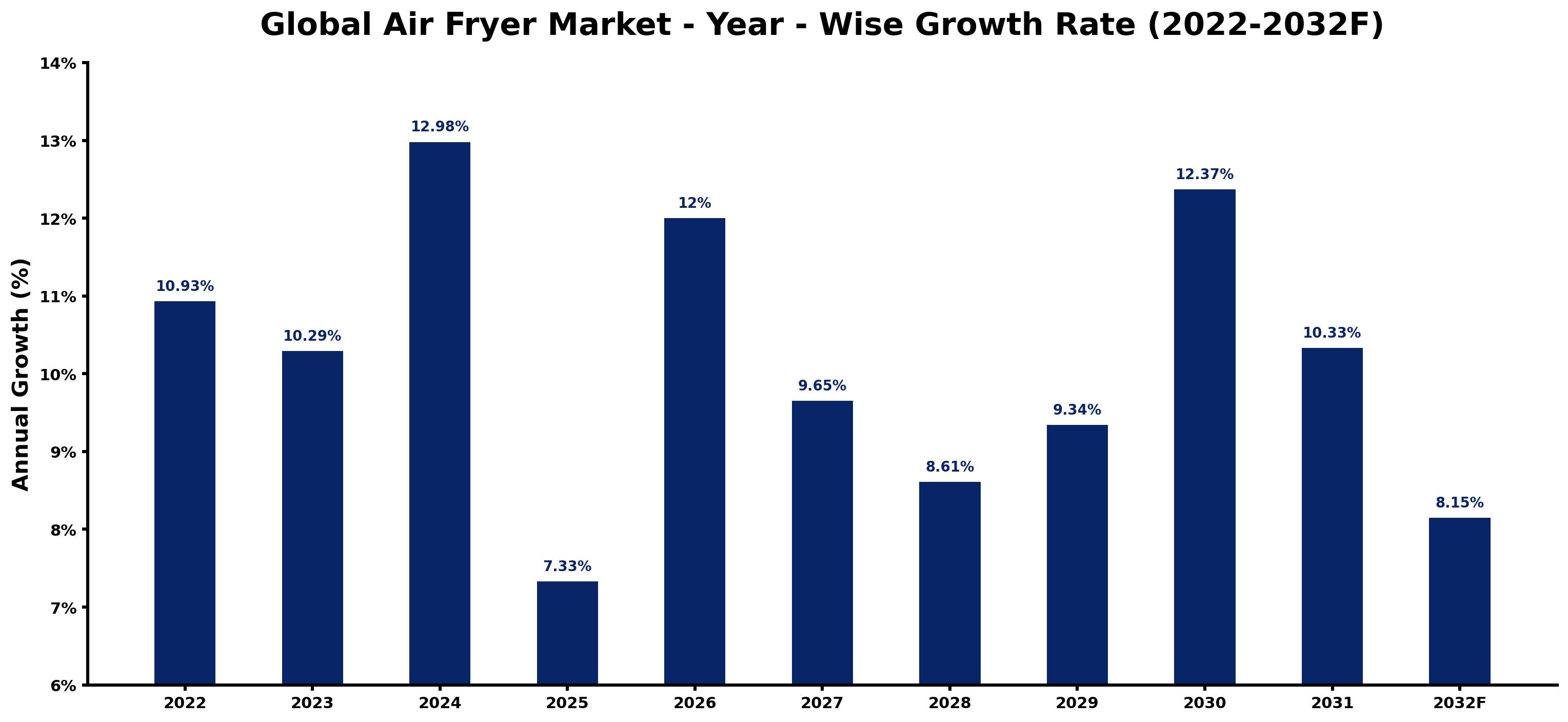 Global Air Fryer Market Year-wise Growth Rate and Key Drivers