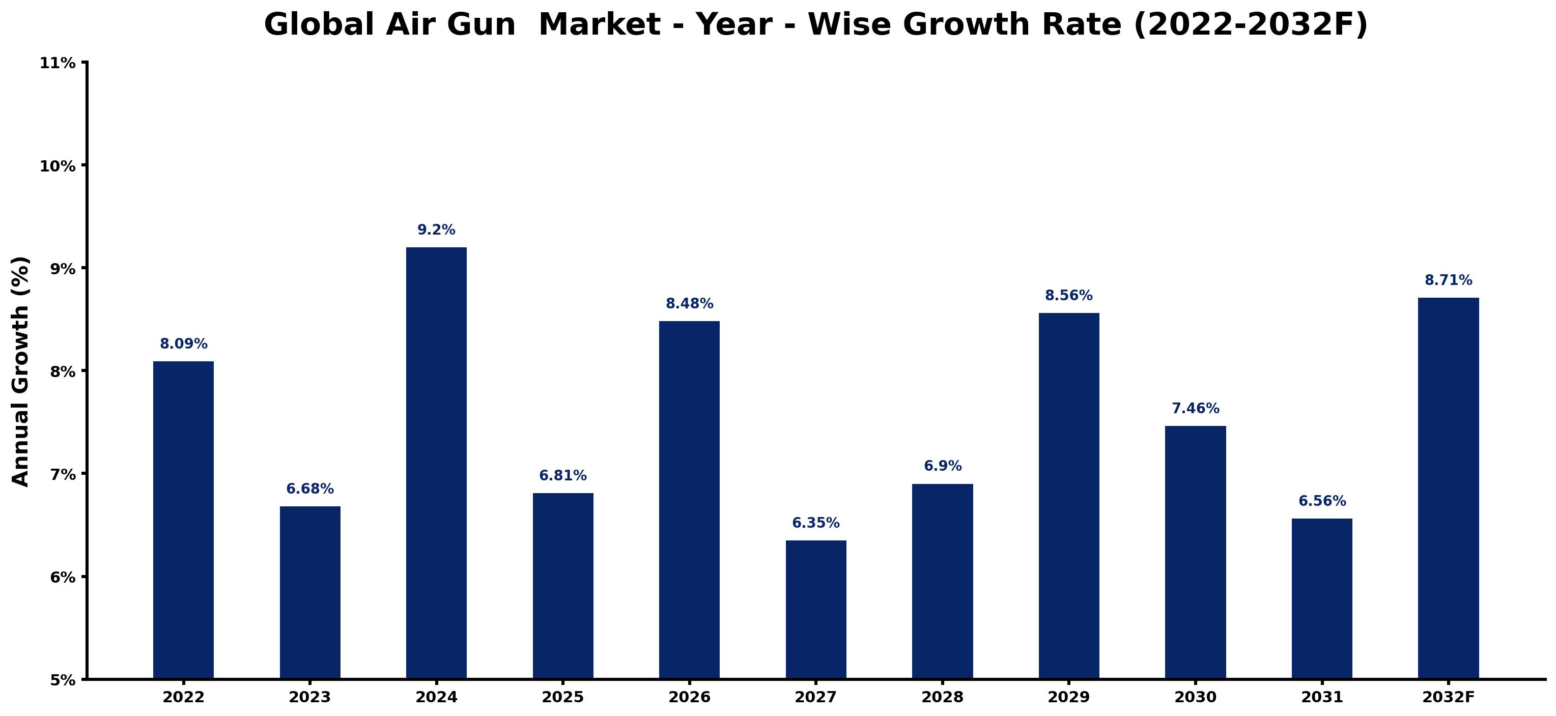 Global Air Gun Market Year-wise Growth Rate and Key Drivers
